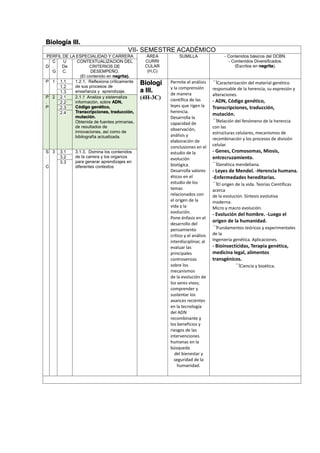 Biología III.
VII- SEMESTRE ACADÉMICO
PERFIL DE LA ESPECIALIDAD Y CARRERA ÁREA
CURRI
CULAR
(H,C)
SUMILLA - Contenidos básicos del DCBN.
- Contenidos Diversificados.
(Escritos en negrita).D
C
.
G
U
De
C.
CONTEXTUALIZACION DEL
CRITERIOS DE
DESEMPEÑO.
(El contenido en negrita).
P 1 1.1 1.2.1. Reflexiona críticamente
de sus procesos de
enseñanza y aprendizaje.
Biologí
a III.
(4H-3C)
Permite el análisis
y la comprensión
de manera
científica de las
leyes que rigen la
herencia.
Desarrolla la
capacidad de
observación,
análisis y
elaboración de
conclusiones en el
estudio de la
evolución
biológica.
Desarrolla valores
éticos en el
estudio de los
temas
relacionados con
el origen de la
vida y la
evolución.
Pone énfasis en el
desarrollo del
pensamiento
crítico y el análisis
interdisciplinar, al
evaluar las
principales
controversias
sobre los
mecanismos
de la evolución de
los seres vivos;
comprender y
sustentar los
avances recientes
en la tecnología
del ADN
recombinante y
los beneficios y
riesgos de las
intervenciones
humanas en la
búsqueda
del bienestar y
seguridad de la
humanidad.
Caracterización del material genético
responsable de la herencia, su expresión y
alteraciones.
- ADN, Código genético,
Transcripciones, traducción,
mutación.
Relación del fenómeno de la herencia
con las
estructuras celulares, mecanismos de
recombinación y los procesos de división
celular.
- Genes, Cromosomas, Miosis,
entrecruzamiento.
Genética mendeliana.
- Leyes de Mendel. -Herencia humana.
-Enfermedades hereditarias.
El origen de la vida. Teorías Científicas
acerca
de la evolución. Síntesis evolutiva
moderna.
Micro y macro evolución.
- Evolución del hombre. -Luego el
origen de la humanidad.
Fundamentos teóricos y experimentales
de la
Ingeniería genética. Aplicaciones.
- Bioinsecticidas, Terapia genética,
medicina legal, alimentos
transgénicos.
Ciencia y bioética.
1.2
1.3
P
.
P
2 2.1 2.1.1 Analiza y sistematiza
información, sobre ADN,
Código genético,
Transcripciones, traducción,
mutación.
Obtenida de fuentes primarias,
de resultados de
innovaciones, así como de
bibliografía actualizada.
2.2
2.3
2.4
S
.
C
3 3.1 3.1.3. Domina los contenidos
de la carrera y los organiza
para generar aprendizajes en
diferentes contextos
3.2
3.3
 