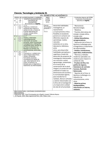 Ciencia. Tecnología y Ambiente III.
VII- SEMESTRE ACADÉMICO
PERFIL DE LA ESPECIALIDAD Y CARRERA ÁREA
CURRI
CULAR
(H,C)
SUMILLA - Contenidos básicos del DCBN.
- Contenidos Diversificados.
(Escritos en negrita).D
C
.
G
U
De
C.
CONTEXTUALIZACION DEL
CRITERIOS DE
DESEMPEÑO.
(El contenido en negrita).
P 1 1.1 1.3. 4.
Preserva y conserva el
ambiente para mejorar la
calidad de vida, a través de
Fuentes alternativas de
energía: energía eólica,
energía solar.
Ciencia.
Tecnología y
Ambiente I I
I
(2h,2c)
Desarrolla habilidades
investigativas, el
razonamiento
y el pensamiento crítico.
Posibilita al estudiante
ponerse en contacto con
diferentes espacios de
aprendizaje: medios
naturales
existentes en su zona,
laboratorio, biblioteca,
entre
otros, para desarrollar
habilidades perceptivas y
cognitivas a través del
desarrollo de proyectos de
investigación relacionados
con nutrición y salud;
agroecología, ambientales
en el marco de la
conservación de la salud
integral y la protección del
ambiente en todas sus
dimensiones de acuerdo a
la normatividad vigente,
para transformar la
realidad, afianzar actitudes
y valores relacionados con
la ética de la investigación
y la mejora de la calidad
de vida de la humanidad.
Nanociencia y
Nanotecnología.
Robótica.
Fuentes alternativas de
energía: energía eólica,
energía solar.
- Células fotovoltaicas,
aerogeneradores.
Aplicación de la Física, la
Química y la Biología para
el diagnóstico y tratamiento
de enfermedades.
- Análisis, transfusiones,
rayos láser, medicamentos.
Técnicas y métodos
modernos aplicables a la
medicina para mejorar la
calidad de vida.
- Pruebas de Elisa, Eco
grafías de órganos,
Estándares de nutrición
humana, Nutrición
Balanceada.
Aportes de la Física, la
Química y la Biología a la
industria, las
comunicaciones, entre
otras.
- Materias primas
biodegradables,
información en interne,
celulares.
1.2
1.3
P
.
P
2 2.1 2.1.1
Analiza y sistematiza
metodológicamente
información de fuentes
primarias, sobre innovaciones,
investigaciones y bibliografía
actualizada sobre; Aportes de
la Física, la Química y la
Biología a la industria, las
comunicaciones, entre otras.
2.2
2.3
2.4
S
.
C
3 3.1 3.1.5
Promueve un cuidado de la
salud integral (salud física,
mental y ambiental)
formulando proyectos
innovadores de calidad de
vida, sobre Aplicación de la
Física, la Química y la
Biología para el diagnóstico y
tratamiento de enfermedades.
3.2
3.3
BIBLIOGRAFÍADEL CONTENIDO DIVERSIFICADO
BIBLIOGRAFIA:
Videoriente 1997. Gran Enciclopedia de la Región Ucayali. Editores Alpaca.
- El Popular. 2004. Atlas regional del Perú. Edic. Peisa. Lima.
 