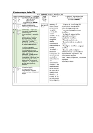 Epistemología de la CTA.
VII- SEMESTRE ACADÉMICO
PERFIL DE LA ESPECIALIDAD Y CARRERA ÁREA
CURRI
CULAR
(H,C)
SUMILLA - Contenidos básicos del DCBN.
- Contenidos Diversificados.
(Escritos en negrita).D
C
.
G
U
De
C.
CONTEXTUALIZACION DEL
CRITERIOS DE
DESEMPEÑO.
(El contenido en negrita).
P 1 1.1 1.1.3 Toma decisiones y
resuelve problemas con
autonomía y responsabilidad.
Epistemolog
ía de la CTA
(2h,2c)
Favorece el
desarrollo del
pensamiento
complejo
a través del
estudio
científico de los
conceptos,
categorías,
leyes y
fundamentos
que sustentan la
Ciencia,
Tecnología y
Ambiente.
Proporciona los
conocimientos
acerca de la
sistematización
del
conocimiento
científico y del
ordenamiento
de las ciencias,
las bases de la
investigación
científica y el
estudio de los
paradigmas de
la investigación.
Criterios de cientificidad del
conocimiento (demarcación
entre ciencia y no ciencia).
Los enunciados y las teorías
científicas.
La lógica de la descripción,
explicación, predicicón y
retrodicción científicas.
Falsación de las teoría.
El problema de la verdad en la
ciencia.
Paradigmas científicos. Lenguaje
científico.
Escuelas epistemológicas
contemporáneas y aportes de sus
representantes al problema del
conocimiento: Popper,
Kuhn, Lákatos, Stegmüller, Glasersfled,
Prigogine,
Bachelard y Morin.
1.2
1.3
P
.
P
2 2.1 2.1.1 Analiza y sistematiza
información sobre Escuelas
epistemológicas
contemporáneas y aportes de
sus
representantes al problema
del conocimiento: Popper,
Kuhn, Lákatos, Stegmüller,
Glasersfled, Prigogine,
Bachelard y Morin., así como
de bibliografía actualizada.
2.1.3 Domina y aplica
conocimientos conocimiento
científico y las relaciones
existentes entre el sujeto y el
objeto de problemas
planteados, sobre el estudio
de la Matemática; los
fundamentos y las teorías que
lo sustentan que le permita
desarrollar su pensamiento
complejo, y, los organiza para
generar aprendizajes en
diferentes.
2.2
2.3
2.4
S
.
C
3 3.1 3.1.3 Promueve la
corresponsabilidad
involucrándose positiva y
creativamente en el trabajo en
equipo.
3.2
3.3
 