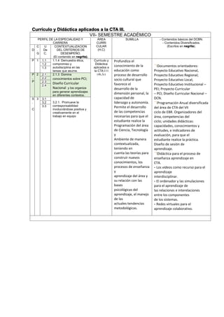 Currículo y Didáctica aplicados a la CTA III.
VII- SEMESTRE ACADÉMICO
PERFIL DE LA ESPECIALIDAD Y
CARRERA
ÁREA
CURRI
CULAR
(H,C)
SUMILLA - Contenidos básicos del DCBN.
- Contenidos Diversificados.
(Escritos en negrita).
D
C
.
G
U
De
C.
CONTEXTUALIZACION
DEL CRITERIOS DE
DESEMPEÑO.
(El contenido en negrita).
P 1 1.1 1.1.4 Demuestra ética,
compromiso y
autodisciplina en las
tareas que asume.
Currículo y
Didáctica
aplicados a
la CTA I I I
(4h,3c)
Profundiza el
conocimiento de la
educación como
proceso de desarrollo
socio cultural que
favorece el
desarrollo de la
dimensión personal, la
capacidad de
liderazgo y autonomía.
Permite el desarrollo
de las competencias
necesarias para que el
estudiante realice la
Programación del área
de Ciencia, Tecnología
y
Ambiente de manera
contextualizada,
teniendo en
cuenta las teorías para
construir nuevos
conocimientos, los
procesos de enseñanza
y
aprendizaje del área y
su relación con las
bases
psicológicas del
aprendizaje, el manejo
de las
actuales tendencias
metodológicas.
Documentos orientadores:
Proyecto Educativo Nacional,
Proyecto Educativo Regional;
Proyecto Educativo Local;
Proyecto Educativo Institucional –
PEI; Proyecto Curricular
– PCI; Diseño Curricular Nacional –
DCN.
Programación Anual diversificada
del área de CTA del VII
ciclo de EBR. Organizadores del
área, competencias del
ciclo; unidades didácticas:
capacidades, conocimientos y
actitudes, e indicadores de
evaluación, para que el
estudiante realice la práctica.
Diseño de sesión de
aprendizaje.
Didáctica para el proceso de
enseñanza aprendizaje en
CTA.
- Los videos como recurso para el
aprendizaje
interdisciplinar.
- El ordenador y las simulaciones
para el aprendizaje de
las relaciones e interelaciones
entre los componentes
de los sistemas.
- Redes virtuales para el
aprendizaje colaborativo.
1.2
1.3
P
.
P
2 2.1 2.1.3 Domina
conocimientos sobre PCI;
Diseño Curricular
Nacional y los organiza
para generar aprendizajes
en diferentes contextos.
2.2
2.3
2.4
S
.
C
3 3.1
3.2.1. Promueve la
corresponsabilidad
involucrándose positiva y
creativamente en el
trabajo en equipo
3.2
3.3
 