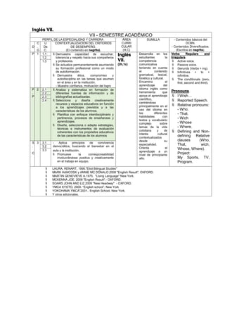 Inglés VII.
VII - SEMESTRE ACADÉMICO
PERFIL DE LA ESPECIALIDAD Y CARRERA ÁREA
CURRI
CULAR
(H,C)
SUMILLA - Contenidos básicos del
DCBN.
- Contenidos Diversificados.
(Escritos en negrita).
D
C
.
G
U
De
C.
CONTEXTUALIZACION DEL CRITERIOS
DE DESEMPEÑO.
(El contenido en negrita).
P 1 1.1  Demuestra capacidad de escuchar,
tolerancia y respeto hacia sus compañeros
y profesores.
 Se actualiza permanentemente asumiendo
su formación profesional como un modo
de autoformación.
 Demuestra ética, compromiso y
autodisciplina en las tareas que asumen
en el área y en la institución.
- Muestra confianza, motivación del logro
Inglés
VII.
(2h,1c)
Desarrolla en los
estudiantes la
competencia
comunicativa
teniendo en cuenta
el contenido
gramatical, lexical,
fonético y cultural.
Encamina el
aprendizaje del
idioma inglés como
herramienta que
apoya el aprendizaje
científico,
centrándose
principalmente en el
uso del idioma en
las diferentes
habilidades con
textos y vocabulario
complejo sobre
temas de la vida
cotidiana y de
interés cultural
contextualizados
desde su
especialidad.
Orienta el
aprendizaje a un
nivel de principiante
alto.
Verbs Regulars and
Irregulars.
 Active voice.
 Passive voice.
 Gerunds (Verbs + ing).
 Infinitives + to +
infinitive.
 The conditionals (zero,
first, second and third).
Pronouns.
 I Wish…
 Reported Speech.
 Relative pronouns:
- Who.
- That.
- Wich
- Whose
- Where.
 Defining and Non-
defining Relative
clauses (Who,
That, wich,
Whose, Where).
Project:
My Sports, TV,
Program.
1.2
1.3
P
.
P
2 2.1  Analiza y sistematiza en formación de
diferentes fuentes de información y de
bibliografías actualizadas.
 Selecciona y diseña creativamente
recursos y espacios educativos en función
a los aprendizajes previstos y a las
características de los alumnos.
 Planifica con enfoque interdisciplinario y
pertinencia, procesos de enseñanzas y
aprendizajes.
 Diseña, selecciona o adapta estrategias,
técnicas e instrumentos de evaluación
coherentes con los propósitos educativos
de las características de los alumnos
2.2
2.3
2.4
S
.
C
3 3.1 - Aplica principios de convivencia
democrática, buscando el bienestar en el
aula y la institución.
 Promueve la corresponsabilidad
involucrándose positiva y creativamente
en el trabajo en equipo.
3.2
3.3
 LAURA, RENART, 1990."Eliot Bilingual Studies"
 MARK HANCOSK y ANNIE MC DÓNALO.2008 "English Result". OXFORD.
 MARTIN GENEVIEVE A.1975. "Living Language" New York.
 MCKENNA JOE. 2008 "English Result".- OXFORD.
 SOARS JOHN AND LIZ.2009 "New Headway" - OXFORD.
 YMCA KYOTO, 2000. “English school”. New York
 YOKOHAMA YMCA"2001.. English School. New York.
 Y otros adicionales.
 