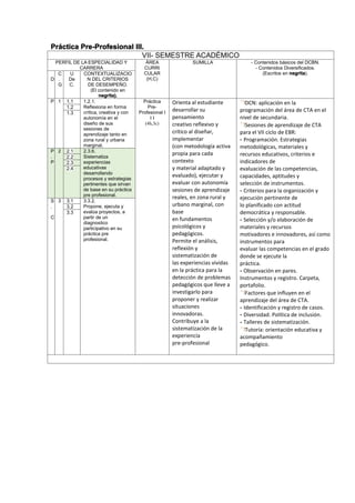 Práctica Pre-Profesional III.
VII- SEMESTRE ACADÉMICO
PERFIL DE LA ESPECIALIDAD Y
CARRERA
ÁREA
CURRI
CULAR
(H,C)
SUMILLA - Contenidos básicos del DCBN.
- Contenidos Diversificados.
(Escritos en negrita).
D
C
.
G
U
De
C.
CONTEXTUALIZACIO
N DEL CRITERIOS
DE DESEMPEÑO.
(El contenido en
negrita).
P 1 1.1 1.2.1.
Reflexiona en forma
crítica, creativa y con
autonomía en el
diseño de sus
sesiones de
aprendizaje tanto en
zona rural y urbana
marginal.
Práctica
Pre-
Profesional I
I I
(4h,3c)
Orienta al estudiante
desarrollar su
pensamiento
creativo reflexivo y
crítico al diseñar,
implementar
(con metodología activa
propia para cada
contexto
y material adaptado y
evaluado), ejecutar y
evaluar con autonomía
sesiones de aprendizaje
reales, en zona rural y
urbano marginal, con
base
en fundamentos
psicológicos y
pedagógicos.
Permite el análisis,
reflexión y
sistematización de
las experiencias vividas
en la práctica para la
detección de problemas
pedagógicos que lleve a
investigarlo para
proponer y realizar
situaciones
innovadoras.
Contribuye a la
sistematización de la
experiencia
pre-profesional
DCN: aplicación en la
programación del área de CTA en el
nivel de secundaria.
Sesiones de aprendizaje de CTA
para el VII ciclo de EBR:
- Programación. Estrategias
metodológicas, materiales y
recursos educativos, criterios e
indicadores de
evaluación de las competencias,
capacidades, aptitudes y
selección de instrumentos.
- Criterios para la organización y
ejecución pertinente de
lo planificado con actitud
democrática y responsable.
- Selección y/o elaboración de
materiales y recursos
motivadores e innovadores, así como
instrumentos para
evaluar las competencias en el grado
donde se ejecute la
práctica.
- Observación en pares.
Instrumentos y registro. Carpeta,
portafolio.
Factores que influyen en el
aprendizaje del área de CTA.
- Identificación y registro de casos.
- Diversidad. Política de inclusión.
- Talleres de sistematización.
Tutoría: orientación educativa y
acompañamiento
pedagógico.
1.2
1.3
P
.
P
2 2.1 2.3.6.
Sistematiza
experiencias
educativas
desarrollando
procesos y estrategias
pertinentes que sirvan
de base en su práctica
pre profesional.
2.2
2.3
2.4
S
.
C
3 3.1 3.3.2.
Propone, ejecuta y
evalúa proyectos, a
partir de un
diagnostico
participativo en su
práctica pre
profesional.
3.2
3.3
 