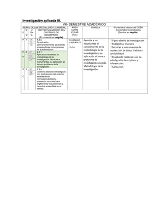 Investigación aplicada III.
VII- SEMESTRE ACADÉMICO
PERFIL DE LA ESPECIALIDAD Y CARRERA ÁREA
CURRI
CULAR
(H,C)
SUMILLA - Contenidos básicos del DCBN.
- Contenidos Diversificados.
(Escritos en negrita).D
C
.
G
U
De
C.
CONTEXTUALIZACION DEL
CRITERIOS DE
DESEMPEÑO.
(El contenido en negrita).
P 1 1.1 1.2.5
Se actualiza
permanentemente asumiendo
el aprendizaje como proceso
de autoformación.
Investigació
n aplicada I I
I
(2h,2c)
Permite a los
estudiantes el
conocimiento de la
metodología de la
investigación y su
aplicación al tema o
problema de
investigación elegido.
Metodología de la
investigación:
Tipo y diseño de investigación
Población y muestra
Técnicas e instrumentos de
recolección de datos. Validez y
confiabilidad.
Prueba de hipótesis: uso de
estadígrafos descriptivos e
inferenciales
Aplicación.
1.2
1.3
P
.
P
2 2.1 2.4.1
Aplica con idoneidad la
metodología de la
investigación, técnicas e
instrumentos, su aplicación al
tema o problema de la
investigación.
2.2
2.3
2.4
S
.
C
3 3.1 3.3.4
Gestiona alianzas estratégicas
con instituciones del entorno,
estableciendo
corresponsabilidad y
previendo recursos para
implementar los proyectos y
hacerlos sostenibles en el
tiempo.
3.2
3.3
 