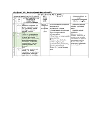 Opcional VII / Seminarios de Actualización.
VII- SEMESTRE ACADÉMICO
PERFIL DE LA ESPECIALIDAD Y CARRERA ÁREA
CURRI
CULAR
(H,C)
SUMILLA - Contenidos básicos del
DCBN.
- Contenidos Diversificados.
(Escritos en negrita).
D
C
.
G
U
De
C.
CONTEXTUALIZACION DEL
CRITERIOS DE
DESEMPEÑO.
(El contenido en negrita).
P 1 1.1 1.2.1.
Reflexiona críticamente para
generar propuestas o asumir
una postura frente avance
tecnológico y sobre su
quehacer cotidiano.
Opcional VII
/ Seminarios
de
Actualizació
n
(2h,1c)
Se orienta a desarrollar en los
estudiantes el
pensamiento crítico y
reflexivo a partir del abordaje
de temas de actualidad
seleccionados o
referenciales para la profesión
y especialidad.
Permite a los estudiantes
analizar en grupo, los
planteamientos presentados,
generar propuestas o
asumir una postura frente a
ellos.
Ingeniería genética.
Manejo ético de los
genes.
Los derechos del
ambiente.
(*) Los contenidos son
sugeridos, se actualizan de
acuerdo con las demandas
del contexto y las exigencias
educativas del momento.
Pueden ser trabajados
ya sea bajo la modalidad de
seminarios o talleres
1.2
1.3
P
.
P
2 2.1 2.1.3.
Domina los contenidos de la
carrera a partir del abordaje
de temas de actualidad
seleccionados o referenciales
y los organiza para generar
aprendizajes en diferentes
contextos, sobre Ingeniería
genética y derechos del
ambiente.
2.2
2.3
2.4
S
.
C
3 3.1 3.2.2.
Promueve el conocimiento y
respeto a las diversas
manifestaciones culturales en
las actividades planificadas,
según el avance tecnológico.
3.2
3.3
 