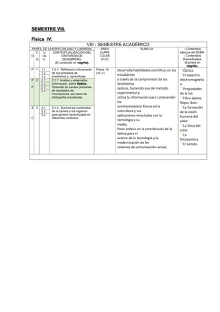 SEMESTRE VIII.
Física IV.
VIII - SEMESTRE ACADÉMICO
PERFIL DE LA ESPECIALIDAD Y CARRERA ÁREA
CURRI
CULAR
(H,C)
SUMILLA - Contenidos
básicos del DCBN.
- Contenidos
Diversificados.
(Escritos en
negrita).
D
C
.
G
U
De
C.
CONTEXTUALIZACION DEL
CRITERIOS DE
DESEMPEÑO.
(El contenido en negrita).
P 1 1.1 1.2.1. Reflexiona críticamente
de sus procesos de
enseñanza y aprendizaje.
Física IV
(4h,3c)
Desarrolla habilidades científicas en los
estudiantes
a través de la comprensión de los
fenómenos
ópticos, haciendo uso del método
experimental y
utiliza la información para comprender
los
acontecimientos físicos en la
naturaleza y sus
aplicaciones vinculadas con la
tecnología y su
medio.
Pone énfasis en la contribución de la
óptica para el
avance de la tecnología y la
modernización de los
sistemas de comunicación actual.
Óptica.
El espectro
electromagnétic
o.
Propiedades
de la luz.
Fibra óptica,
Rayos láser.
La formación
de la visión
humana del
color.
La física del
color.
La
fotoquímica.
El sonido.
1.2
1.3
P
.
P
2 2.1 2.1.1 Analiza y sistematiza
información, sobre Óptica.
Obtenida de fuentes primarias,
de resultados de
innovaciones, así como de
bibliografía actualizada.
2.2
2.3
2.4
S
.
C
3 3.1 3.1.3. Domina los contenidos
de la carrera y los organiza
para generar aprendizajes en
diferentes contextos
3.2
3.3
 