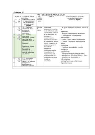 Química IV.
VIII - SEMESTRE ACADÉMICO
PERFIL DE LA ESPECIALIDAD Y
CARRERA
ÁREA
CURRI
CULAR
(H,C)
SUMILLA - Contenidos básicos del DCBN.
- Contenidos Diversificados.
(Escritos en negrita).
D
C
.
G
U
De
C.
CONTEXTUALIZACIO
N DEL CRITERIOS
DE DESEMPEÑO.
(El contenido en
negrita).
P 1 1.1 1.2.1. Reflexiona
críticamente de sus
procesos de
enseñanza y
aprendizaje.
Química
IV
(2h,1c)
Desarrolla el
pensamiento científico a
través del estudio de los
constituyentes químicos
de los seres vivos, sus
funciones y
transformaciones.
Desarrolla la capacidad
de comparación, análisis,
síntesis, integración de
conocimientos en el
desarrollo de
experiencias
científicas, proyectos
vinculados con el
mejoramiento de la
salud integral de los
estudiantes y los seres
vivos de su
comunidad.
El agua, el pH y los equilibrios iónicos en
el
organismo.
Macronutrientes en los seres vivos:
- Carbohidratos: Propiedades y
metabolismo.
- Lípidos: Clasificación y metabolismo.
- Enzimas: Coenzimas. Mecanismo de
acción
enzimática.
- Proteínas. Aminoácidos. Función
biológica y
metabolismo.
Micronutrientes en los seres vivos:
- Metabolismo del calcio, fósforo y flúor.
- Las vitaminas liposolubles e
hidrosolubles,
fuentes, funciones. Avitaminosis –
Hipervitaminosis
1.2
1.3
P
.
P
2 2.1 2.1.1 Analiza y
sistematiza
información, sobre El
agua, el pH y los
equilibrios iónicos en
el
organismo.
.
Obtenida de fuentes
primarias, de
resultados de
innovaciones, así
como de bibliografía
actualizada.
2.2
2.3
2.4
S
.
C
3 3.1 3.1.3. Domina los
contenidos de la
carrera y los organiza
para generar
aprendizajes en
diferentes contextos
3.2
3.3
 