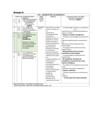 Biología IV.
VIII - SEMESTRE ACADÉMICO
PERFIL DE LA ESPECIALIDAD Y
CARRERA
ÁREA
CURRI
CULAR
(H,C)
SUMILLA - Contenidos básicos del DCBN.
- Contenidos Diversificados.
(Escritos en negrita).
D
C
.
G
U
De
C.
CONTEXTUALIZACION
DEL CRITERIOS DE
DESEMPEÑO.
(El contenido en
negrita).
P 1 1.1 1.2.1. Reflexiona
críticamente de sus
procesos de enseñanza
y aprendizaje.
Biología IV
(2h,1c)
Desarrolla la conciencia
crítica en relación con
los
avances de la
tecnología teniendo
como base la
biología. Así como, su
aplicación en el área
médica y la salud, la
industria farmacéutica,
en el producción
agroalimentaria,
producción industrial,
en la industria
química y ambiental.
Promueve procesos de
reflexión-acción sobre
los
problemas bioéticos y la
valoración de la
complejidad
del medio ambiente, la
participación
responsable y
eficaz en la prevención
y solución de los
problemas
ambientales
garantizando el
bienestar de las
generaciones futuras.
La biotecnología. Técnicas y su importancia
en la
salud humana, el mejoramiento genético de
plantas y animales.
- Plantas y animales transgénicos.
Problemas, oportunidades y previsiones de
los
organismos genéticamente manipulados en
los
diferentes sectores de aplicación de la
biotecnología.
El proyecto sobre el Genoma Humano.
Aspectos Éticos.
- Mapa genético del ser humano..
Previsión de enfermedades.
La biotecnología y la protección de la
biodiversidad.
- Bio seguridad , Protocolo de
Cartagenera, Convención de armas,
tóxicos y biológicos.
El cuidado de los ecosistemas para vivir de
modo
sostenible minimizando la degradación.
- Impacto ambiental.
Proyectos educativos que contrarresten la
crisis
ambiental.
- Conservación del medio ambiente.
1.2
1.3
P
.
P
2 2.1 2.1.1 Analiza y
sistematiza información,
sobre Plantas y
animales
transgénicos.
.
Obtenida de fuentes
primarias, de resultados
de innovaciones, así
como de bibliografía
actualizada.
2.2
2.3
2.4
S
.
C
3 3.1 3.1.3. Domina los
contenidos de la carrera
y los organiza para
generar aprendizajes en
diferentes contextos
3.2
3.3
BIBLIOGRAFÍADEL CONTENIDO DIVERSIFICADO
- SANTILLANA 2004. BIOLOGÍA. EDITORES SANTILLANA. Lima.
 