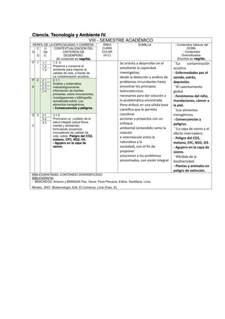 Ciencia. Tecnología y Ambiente IV.
VIII - SEMESTRE ACADÉMICO
PERFIL DE LA ESPECIALIDAD Y CARRERA ÁREA
CURRI
CULAR
(H,C)
SUMILLA - Contenidos básicos del
DCBN.
- Contenidos
Diversificados.
(Escritos en negrita).
D
C
.
G
U
De
C.
CONTEXTUALIZACION DEL
CRITERIOS DE
DESEMPEÑO.
(El contenido en negrita).
P 1 1.1 1.3. 4.
Preserva y conserva el
ambiente para mejorar la
calidad de vida, a través de
La contaminación acústica.
Se orienta a desarrollar en el
estudiante la capacidad
investigativa,
desde la detección y análisis de
problemas circundantes hasta
encontrar los principios
teóricotécnicos
necesarios para dar solución a
la problemática encontrada.
Pone énfasis en una sólida base
científica que le permita
coordinar
acciones y proyectos con un
enfoque
ambiental (entendido como la
relación
e interrelación entre la
naturaleza y la
sociedad), con el fin de
proponer
soluciones a los problemas
encontrados, con visión integral
La contaminación
acústica.
- Enfermedades por el
sonido, estrés,
depresión.
El calentamiento
global.
- Fenómenos del niño,
inundaciones, cáncer a
la piel.
Los alimentos
transgénicos.
- Consecuencias y
peligros.
La capa de ozono y el
efecto invernadero.
- Peligro del CO2,
metano, CFC, NO2, O3.
- Agujero en la capa de
ozono.
Pérdida de la
biodiversidad.
- Plantas y animales en
peligro de extinción.
1.2
1.3
P
.
P
2 2.1 2.1.1
Analiza y sistematiza
metodológicamente
información de fuentes
primarias, sobre innovaciones,
investigaciones y bibliografía
actualizada sobre; Los
alimentos transgénicos.
- Consecuencias y peligros.
2.2
2.3
2.4
S
.
C
3 3.1 3.1.5
Promueve un cuidado de la
salud integral (salud física,
mental y ambiental)
formulando proyectos
innovadores de calidad de
vida, sobre. Peligro del CO2,
metano, CFC, NO2, O3.
- Agujero en la capa de
ozono.
3.2
3.3
BIBLIOGRAFÍADEL CONTENIDO DIVERSIFICADO
BIBLIOGRAFIA:
- BRACKEGG, Antonio y BRINGAS Paz, Oscar. Flora Peruana. Editos. Santillana, Lima.
Minedu. 2007. Biotecnología. Edit. El Comercio, Lima (Fasc. 6)
 