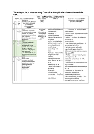 Tecnologías de la Información y Comunicación aplicada a la enseñanza de la
CTA.
VIII - SEMESTRE ACADÉMICO
PERFIL DE LA ESPECIALIDAD Y
CARRERA
ÁREA CURRI
CULAR
(H,C)
SUMILLA - Contenidos básicos del DCBN.
- Contenidos Diversificados.
(Escritos en negrita).
D
C
.
G
U
De
C.
CONTEXTUALIZACION
DEL CRITERIOS DE
DESEMPEÑO.
(El contenido en
negrita).
P 1 1.1 1.1.1
Demuestra capacidad
de escucha, tolerancia y
respeto en diversos
contextos comunicativos
que le permita
desarrollar aprendizajes
autónomos.
Tecnologías
de la
Información y
Comunicación
aplicada a la
enseñanza de
la CTA.
(2h,1c)
Brinda recursos para la
comprensión,
utilización y
evaluación de las
diversas herramientas
ofrecidas
por las tecnologías de
la información y de la
comunicación en la
enseñanza y
aprendizaje del
área.
Promueve el desarrollo
del pensamiento
creativo,
crítico y reflexivo a
partir del uso de las TIC
en el
aprendizaje de la
Ciencia, Tecnología y
Ambiente.
Desarrolla
competencias
interactivas y científico
-
tecnológicas.
La Educación en la sociedad del
conocimiento.
- La educación, el conocimiento y la
información.
- Medios y recursos tecnológicos
para generar
conocimiento.
Uso didáctico de las TIC para el
aprendizaje de la CTA.
- La información: selección,
organización y construcción
del conocimiento, relacionados con
el área de CTA.
- Medios y recursos tecnológicos
para el proceso de
enseñanza aprendizaje de CTA.
Selección.
- Elaboración de material didáctico
digital para el
proceso de enseñanza aprendizaje
de CTA.
- El Internet en el proceso de
enseñanza aprendizaje
individual y cooperativo.
- Las comunidades virtuales y los
proyectos telemáticos.
Acompañamiento del profesor.
1.2
1.3
P
.
P
2 2.1 2.3.4
Utiliza las diferentes
herramientas
tecnológicas que le
permita el uso adecuado
de las TIC en los
procesos pedagógicos
que desarrolla.
Uso didáctico de las TIC
para el aprendizaje de la
CTA.
2.2
2.3
2.4
S
.
C
3 3.1 3.1.3
Promueve la
corresponsabilidad
involucrándose positiva
y creativamente en el
trabajo en equipo
desarrollando
aprendizajes
autónomos.
3.2
3.3
 