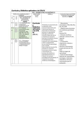 Currículo y Didáctica aplicados a la CTA IV.
VIII - SEMESTRE ACADÉMICO
PERFIL DE LA ESPECIALIDAD Y
CARRERA
ÁREA CURRI
CULAR
(H,C)
SUMILLA - Contenidos básicos del DCBN.
- Contenidos Diversificados.
(Escritos en negrita).
D
C
.
G
U
De
C.
CONTEXTUALIZACION
DEL CRITERIOS DE
DESEMPEÑO.
(El contenido en
negrita).
P 1 1.1 1.1.4 Demuestra ética,
compromiso y
autodisciplina en las
tareas que asume.
Currículo
y
Didáctica
aplicados
a la CTA
IV.
(4H-3C)
Profundiza el conocimiento de
la educación como
proceso de desarrollo socio
cultural que favorece el
desarrollo de la dimensión
personal, la capacidad de
liderazgo y autonomía.
Permite el desarrollo de las
competencias necesarias
para que el estudiante conozca
los fundamentos de la
evaluación de los aprendizajes,
realice la programación
de una sesión de aprendizaje
para un grado
determinado del área de CTA,
teniendo en cuenta las
teorías para construir nuevos
conocimientos, los
procesos de enseñanza y
aprendizaje del área y su
relación con las bases
psicológicas del aprendizaje y el
manejo de las actuales
tendencias metodológicas.
Documentos
orientadores: PEN, PER; PEL;
PEI; PCI; DCN.
Didáctica para el proceso
de enseñanza aprendizaje
en el
área de CTA:
- Artículos científicos:
selección. Lectura en una
segunda
lengua.
- La evaluación:
importancia, criterios e
indicadores;
técnicas e instrumentos
propios del área de CTA
para
medir los logros de
aprendizaje.
- Sesión de Aprendizaje.
Selección de: aprendizajes,
estrategias, materiales,
indicadores, técnicas e
instrumentos para la
evaluación.
1.2
1.3
P
.
P
2 2.1 2.1.3 Domina
conocimientos sobre
Documentos
orientadores: PEN,
PER; PEL; PEI; PCI;
DCN; y los organiza
para generar
aprendizajes en
diferentes contextos.
2.2
2.3
2.4
S
.
C
3 3.1
3.2.1. Promueve la
corresponsabilidad
involucrándose positiva
y creativamente en el
trabajo en equipo
3.2
3.3
 