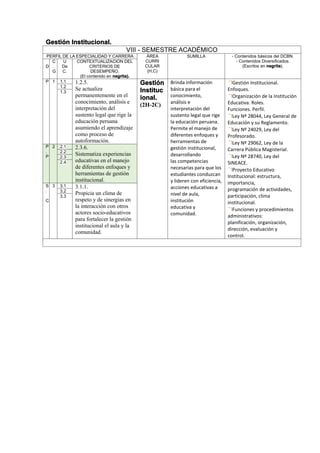 Gestión Institucional.
VIII - SEMESTRE ACADÉMICO
PERFIL DE LA ESPECIALIDAD Y CARRERA ÁREA
CURRI
CULAR
(H,C)
SUMILLA - Contenidos básicos del DCBN.
- Contenidos Diversificados.
(Escritos en negrita).D
C
.
G
U
De
C.
CONTEXTUALIZACION DEL
CRITERIOS DE
DESEMPEÑO.
(El contenido en negrita).
P 1 1.1 1.2.5.
Se actualiza
permanentemente en el
conocimiento, análisis e
interpretación del
sustento legal que rige la
educación peruana
asumiendo el aprendizaje
como proceso de
autoformación.
Gestión
Instituc
ional.
(2H-2C)
Brinda información
básica para el
conocimiento,
análisis e
interpretación del
sustento legal que rige
la educación peruana.
Permite el manejo de
diferentes enfoques y
herramientas de
gestión institucional,
desarrollando
las competencias
necesarias para que los
estudiantes conduzcan
y lideren con eficiencia,
acciones educativas a
nivel de aula,
institución
educativa y
comunidad.
Gestión Institucional.
Enfoques.
Organización de la Institución
Educativa. Roles.
Funciones. Perfil.
Ley Nº 28044, Ley General de
Educación y su Reglamento.
Ley Nº 24029, Ley del
Profesorado.
Ley Nº 29062, Ley de la
Carrera Pública Magisterial.
Ley Nº 28740, Ley del
SINEACE.
Proyecto Educativo
Institucional: estructura,
importancia,
programación de actividades,
participación, clima
institucional.
Funciones y procedimientos
administrativos:
planificación, organización,
dirección, evaluación y
control.
1.2
1.3
P
.
P
2 2.1 2.3.6.
Sistematiza experiencias
educativas en el manejo
de diferentes enfoques y
herramientas de gestión
institucional.
2.2
2.3
2.4
S
.
C
3 3.1 3.1.1.
Propicia un clima de
respeto y de sinergias en
la interacción con otros
actores socio-educativos
para fortalecer la gestión
institucional el aula y la
comunidad.
3.2
3.3
 