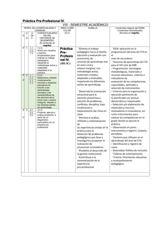 Práctica Pre-Profesional IV.
VIII - SEMESTRE ACADÉMICO
PERFIL DE LA ESPECIALIDAD Y
CARRERA
ÁREA CURRI
CULAR
(H,C)
SUMILLA - Contenidos básicos del DCBN.
- Contenidos Diversificados.
(Escritos en negrita).
D
C
.
G
U
De
C.
CONTEXTUALIZACI
ON DEL
CRITERIOS DE
DESEMPEÑO.
(El contenido en
negrita).
P 1 1.1 1.2.2.
Actúa con iniciativa
y espíritu
emprendedor para
orientar su trabajo
pedagógico,
utilizando la
metodología activa y
materiales
adaptados a su
práctica.
Práctica
Pre-
Profesio
nal IV.
(4H-3C)
Orienta el trabajo
pedagógico hacia el diseño,
ejecución y evaluación con
autonomía, de
sesiones de aprendizaje real
en zona rural y
urbano marginal, con
metodología activa,
materiales creados,
adaptados y evaluados,
respetando los diferentes
estilos de aprendizaje,
.
Desarrolla la orientación
vocacional para la
atención preventiva y
solución de problemas,
conflictos, disciplina, bajo
rendimiento y
mejoramiento del clima en
clase.
Permite el análisis,
reflexión y sistematización
de
las experiencias vividas en la
práctica para la
detección de problemas
pedagógicos que lleve a
investigarlo y proponer la
realización de
situaciones innovadoras.
Posibilita el desarrollo de
la gestión institucional
Contribuye a la
sistematización de la
experiencia
pre-profesional
DCN: aplicación en la
programación del área de CTA en
el
nivel de secundaria.
Sesiones de aprendizaje de CTA
para el VIII ciclo de EBR:
- Programación. Estrategias
metodológicas, materiales y
recursos educativos, criterios e
indicadores de
evaluación de las competencias,
capacidades, aptitudes y
selección de instrumentos.
- Criterios para la organización y
ejecución pertinente de
lo planificado con actitud
democrática y responsable.
- Selección y/o elaboración de
materiales y recursos
motivadores e innovadores, así
como instrumentos para
evaluar las competencias en el
grado donde se ejecute la
práctica.
- Observación en pares.
Instrumentos y registro. Carpeta,
portafolio.
Factores que influyen en el
aprendizaje del área de CTA.
- Identificación y registro de
casos.
- Diversidad. Política de inclusión.
Talleres de sistematización.
Tutoría: Orientación educativa
y acompañamiento
pedagógico.
1.2
1.3
P
.
P
2 2.1 2.3.2.
Selecciona y diseña
creativamente
recursos y espacios
educativos en
función a los
aprendizajes
previstos y las
características de
los alumnos de la
zona rural y urbana
marginal, respeto a
los diversos estilos
de aprendizaje.
2.2
2.3
2.4
S
.
C
3 3.1 3.3.2.
Propone, ejecuta y
evalúa proyectos, a
partir de un
diagnostico
participativo en su
práctica pre
profesional.
3.2
3.3
 