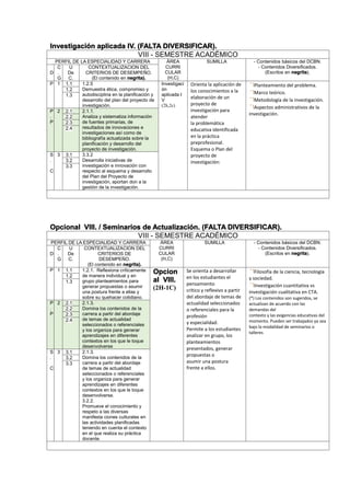 Investigación aplicada IV. (FALTA DIVERSIFICAR).
VIII - SEMESTRE ACADÉMICO
PERFIL DE LA ESPECIALIDAD Y CARRERA ÁREA
CURRI
CULAR
(H,C)
SUMILLA - Contenidos básicos del DCBN.
- Contenidos Diversificados.
(Escritos en negrita).D
C
.
G
U
De
C.
CONTEXTUALIZACION DEL
CRITERIOS DE DESEMPEÑO.
(El contenido en negrita).
P 1 1.1 1.2.5
Demuestra ética, compromiso y
autodisciplina en la planificación y
desarrollo del plan del proyecto de
investigación.
Investigaci
ón
aplicada I
V
(2h,2c)
Orienta la aplicación de
los conocimientos a la
elaboración de un
proyecto de
investigación para
atender
la problemática
educativa identificada
en la práctica
preprofesional.
Esquema o Plan del
proyecto de
investigación:
Planteamiento del problema.
Marco teórico.
Metodología de la investigación.
Aspectos administrativos de la
investigación.
1.2
1.3
P
.
P
2 2.1 2.1.1.
Analiza y sistematiza información
de fuentes primarias, de
resultados de innovaciones e
investigaciones así como de
bibliografía actualizada sobre la
planificación y desarrollo del
proyecto de investigación.
2.2
2.3
2.4
S
.
C
3 3.1 3.3.2
Desarrolla iniciativas de
investigación e innovación con
respecto al esquema y desarrollo
del Plan del Proyecto de
investigación, aportan don a la
gestión de la investigación.
3.2
3.3
Opcional VIII. / Seminarios de Actualización. (FALTA DIVERSIFICAR).
VIII - SEMESTRE ACADÉMICO
PERFIL DE LA ESPECIALIDAD Y CARRERA ÁREA
CURRI
CULAR
(H,C)
SUMILLA - Contenidos básicos del DCBN.
- Contenidos Diversificados.
(Escritos en negrita).D
C
.
G
U
De
C.
CONTEXTUALIZACION DEL
CRITERIOS DE
DESEMPEÑO.
(El contenido en negrita).
P 1 1.1 1.2.1. Reflexiona críticamente
de manera individual y en
grupo planteamientos para
generar propuestas o asumir
una postura frente a ellas y
sobre su quehacer cotidiano.
Opcion
al VIII.
(2H-1C)
Se orienta a desarrollar
en los estudiantes el
pensamiento
crítico y reflexivo a partir
del abordaje de temas de
actualidad seleccionados
o referenciales para la
profesión
y especialidad.
Permite a los estudiantes
analizar en grupo, los
planteamientos
presentados, generar
propuestas o
asumir una postura
frente a ellos.
Filosofía de la ciencia, tecnología
y sociedad.
Investigación cuantitativa vs
investigación cualitativa en CTA.
(*) Los contenidos son sugeridos, se
actualizan de acuerdo con las
demandas del
contexto y las exigencias educativas del
momento. Pueden ser trabajados ya sea
bajo la modalidad de seminarios o
talleres
1.2
1.3
P
.
P
2 2.1 2.1.3.
Domina los contenidos de la
carrera a partir del abordaje
de temas de actualidad
seleccionados o referenciales
y los organiza para generar
aprendizajes en diferentes
contextos en los que le toque
desenvolverse
2.2
2.3
2.4
S
.
C
3 3.1 2.1.3.
Domina los contenidos de la
carrera a partir del abordaje
de temas de actualidad
seleccionados o referenciales
y los organiza para generar
aprendizajes en diferentes
contextos en los que le toque
desenvolverse.
3.2.2.
Promueve el conocimiento y
respeto a las diversas
manifesta ciones culturales en
las actividades planificadas
teniendo en cuenta el contexto
en el que realiza su práctica
docente.
3.2
3.3
 