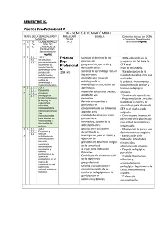 SEMESTRE IX.
Práctica Pre-Profesional V.
IX - SEMESTRE ACADÉMICO
PERFIL DE LA ESPECIALIDAD Y
CARRERA
ÁREA CURRI
CULAR
(H,C)
SUMILLA - Contenidos básicos del DCBN.
- Contenidos Diversificados.
(Escritos en negrita).
D
C
.
G
U
De
C.
CONTEXTUALIZA
CION DEL
CRITERIOS DE
DESEMPEÑO.
(El contenido en
negrita).
P 1 1.1 1.2.5.
Se actualiza
permanentemente
asumiendo la
conducción del
aprendizaje como
proceso de
autoformación,
considerando los
estilos de
aprendizaje y
material educativo.
Práctica
Pre-
Profesional
V.
(22H-14C)
Conduce al dominio de los
procesos de
programación, ejecución y
evaluación de las
sesiones de aprendizaje real, en
los diferentes
contextos con el uso de
estrategias de la
metodología activa, estilos de
aprendizaje,
materiales educativos creados,
adaptados y/o
evaluados.
Permite comprender y
profundizar el
conocimiento de los diferentes
aspectos de la
realidad educativa con visión
prospectiva e
innovadora, a partir de la
articulación de la
práctica en el aula con el
desarrollo de la
investigación, para el diseño y
ejecución de
proyectos de desarrollo integral
de la comunidad
a través de la Institución
Educativa.
Contribuye a la sistematización
de la experiencia
pre-profesional.
Orienta la actualización y
complementación de su
quehacer pedagógico con la
participación en
seminarios y talleres.
DCN. Aplicación en la
programación del área de
CTA en el
nivel de secundaria.
Caracterización de la
realidad educativa en la que
realizarán
la práctica.- Instrumentos .
Documentos de gestión y
técnico-pedagógicos
oficiales.
Sesiónes de aprendizaje:
- Programación de Unidades
Didácticas y sesiones de
aprendizaje para el área de
CTA en el nivel o grado
asignado.
- Criterios para la ejecución
pertinente de lo planificado
con actitud democrática y
responsable.
- Observación de pares, uso
de instrumentos y registro.
- Socialización de lo
trabajado: dificultades
encontradas,
alternativas de solución.
- Carpeta pedagógica,
portafolio.
Tutoría: Orientación
educativa y
acompañamiento
pedagógico. Seguimiento de
casos. Instrumentos y
registro.
Talleres de
sistematización.
1.2
1.3
P
.
P
2 2.1 2.2.3.
Desarrolla
procesos
pedagógicos
fundamentados en
la teoría y la
experiencia
educativa,
considerando la
interdisciplinarieda
d e
interculturalidad
para atender las
necesidades y
demandas del
entorno.
2.2
2.3
2.4
S
.
C
3 3.1 3.3.3.
Programa y
ejecuta
actividades de
sensibilización y
toma de
conciencia
desarrollando
seminarios y
talleres
pertinentes a su
quehacer
pedagógico en un
marco de
conservación del
patrimonio
cultural, artístico e
histórico.
3.2
3.3
 