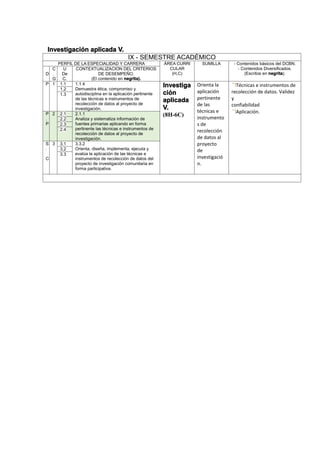 Investigación aplicada V.
IX - SEMESTRE ACADÉMICO
PERFIL DE LA ESPECIALIDAD Y CARRERA ÁREA CURRI
CULAR
(H,C)
SUMILLA - Contenidos básicos del DCBN.
- Contenidos Diversificados.
(Escritos en negrita).D
C
.
G
U
De
C.
CONTEXTUALIZACION DEL CRITERIOS
DE DESEMPEÑO.
(El contenido en negrita).
P 1 1.1 1.1.4
Demuestra ética, compromiso y
autodisciplina en la aplicación pertinente
de las técnicas e instrumentos de
recolección de datos al proyecto de
investigación.
Investiga
ción
aplicada
V.
(8H-6C)
Orienta la
aplicación
pertinente
de las
técnicas e
instrumento
s de
recolección
de datos al
proyecto
de
investigació
n.
Técnicas e instrumentos de
recolección de datos. Validez
y
confiabilidad
Aplicación.
1.2
1.3
P
.
P
2 2.1 2.1.1
Analiza y sistematiza información de
fuentes primarias aplicando en forma
pertinente las técnicas e instrumentos de
recolección de datos al proyecto de
investigación.
2.2
2.3
2.4
S
.
C
3 3.1 3.3.2
Orienta, diseña, implementa, ejecuta y
evalúa la aplicación de las técnicas e
instrumentos de recolección de datos del
proyecto de investigación comunitaria en
forma participativa.
3.2
3.3
 