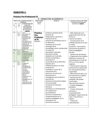 SEMESTRE X.
Práctica Pre-Profesional VI.
X - SEMESTRE ACADÉMICO
PERFIL DE LA ESPECIALIDAD Y
CARRERA
ÁREA CURRI
CULAR
(H,C)
SUMILLA - Contenidos básicos del DCBN.
- Contenidos Diversificados.
(Escritos en negrita).
D
C
.
G
U
De
C.
CONTEXTUALIZA
CION DEL
CRITERIOS DE
DESEMPEÑO.
(El contenido en
negrita).
P 1 1.1 1.2.3.
Demuestra pro
actividad y
flexibilidad ante
situaciones de
cambio e
innovación en el
desarrollo de las
sesiones de
aprendizaje de su
práctica pre
profesional.
Práctica
Pre-
Profesion
al VI.
(22H-14C)
Conduce al dominio de los
procesos de
programación, ejecución y
evaluación de las
sesiones de aprendizaje real, en
los diferentes
contextos con el uso de
estrategias de la
metodología activa, considerando
los estilos de
aprendizaje, materiales
educativos creados,
adaptados y/o evaluados.
Permite comprender y
profundizar el
conocimiento de los diferentes
aspectos de la
realidad educativa con visión
prospectiva e
innovadora, a partir de la
articulación de la
práctica en el aula con el
desarrollo de la
investigación, para el diseño y
ejecución de
proyectos de desarrollo integral
de la comunidad
a través de la Institución
Educativa.
Contribuye a la sistematización
de la experiencia
pre-profesional.
Orienta la actualización y
complementación de su
quehacer pedagógico con la
participación en
seminarios y talleres.
DCN. Aplicación en la
programación del área de
CTA en el
nivel de secundaria.
Caracterización de la
realidad educativa en la que
se realiza
la práctica.- Instrumentos .
Documentos de gestión y
técnico-pedagógicos
oficiales.
Sesiónes de aprendizaje:
- Programación de Unidades
Didácticas y sesiones de
aprendizaje para el área de
CTA en el nivel o grado
asignado.
- Criterios para la ejecución
pertinente de lo planificado
con actitud democrática y
responsable.
- Observación de pares, uso
de instrumentos y registro.
- Socialización de lo
trabajado: dificultades
encontradas,
alternativas de solución.
- Carpeta pedagógica,
portafolio.
Tutoría: Orientación
educativa y
acompañamiento
pedagógico. Seguimiento de
casos. Instrumentos y
registro.
Talleres de
sistematización.
1.2
1.3
P
.
P
2 2.1 2.4.1.
Aplica con
idoneidad técnicas
e instrumentos de
evaluación en los
procesos de
enseñanza
aprendizaje.
2.2
2.3
2.4
S
.
C
3 3.1 3.3.3.
Programa y
ejecuta
actividades de
sensibilización y
toma de
conciencia
desarrollando
seminarios y
talleres
pertinentes a su
quehacer
pedagógico en un
marco de
conservación del
ambiente natural.
3.2
3.3
 