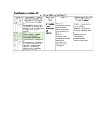 Investigación aplicada VI.
X - SEMESTRE ACADÉMICO
PERFIL DE LA ESPECIALIDAD Y CARRERA ÁREA CURRI
CULAR
(H,C)
SUMILLA - Contenidos básicos del DCBN.
- Contenidos Diversificados.
(Escritos en negrita).D
C
.
G
U
De
C.
CONTEXTUALIZACION DEL
CRITERIOS DE DESEMPEÑO.
(El contenido en negrita).
P 1 1.1 1.1.4
Demuestra ética, compromiso y
autodisciplina en el manejo de la
estructura formal de un informe de
investigación con fines de
titulación.
Investiga
ción
aplicada
VI.
(8H-6C)
Permite el
conocimiento y manejo
de la estructura
formal de un informe
de investigación con
fines de
titulación.
Orienta el uso de
diferentes técnicas de
exposición y
sustentación del
informe final de la
investigación.
Análisis e interpretación
de los resultados.
Estadística descriptiva o
inferencial. Aplicación para
la
prueba de hipótesis.
Conclusiones y
recomendaciones.
Informe final o tesis.
1.2
1.3
P
.
P
2 2.1 2.2.3
Formula, expone y sustenta
propuestas pedagógicas
innovadoras considerando el
resultado de sus investigaciones.
2.2
2.3
2.4
S
.
C
3 3.1 3.3.2.
Expone y sustenta el resultado de
sus proyectos comunitarios de
desarrollo y promoción socio-
educativa, considerando el
contexto donde se ejecutó su
práctica pre-profesional.
3.2
3.3
 