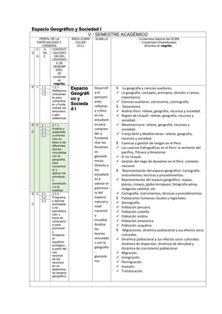 Espacio Geográfico y Sociedad I
V - SEMESTRE ACADÉMICO
PERFIL DE LA
ESPECIALIDAD Y
CARRERA
ÁREA CURRI
CULAR
(H,C)
SUMILLA - Contenidos básicos del DCBN.
- Contenidos Diversificados.
(Escritos en negrita).
D
C
.
G
U
De
C.
CONTEXT
UALIZACI
ON DEL
CRITERIO
S DE
DESEMP
EÑO.
(El
contenido
en
negrita).
P 1 1.1 1.2.1.
Reflexiona
críticamen
te para
comprend
er y funda
mentar los
fenómeno
s geo
sistémicos
.
Espacio
Geográfi
co y
Socieda
d I
Desarroll
a el
pensami
ento
reflexivo
y crítico
en los
estudiant
es para
compren
der y
fundame
ntar los
fenómen
os
geosisté
micos.
Orienta a
los
estudiant
es a
valorar el
patrimon
io del
espacio
natural a
nivel
nacional
y
mundial.
Analiza
las
teorías
vinculada
s con la
geografía
:
geosiste
ma.
 La geografía y ciencias auxiliares.
 La geografía: concepto, principios, división o ramas,
importancia.
 Ciencias auxiliares: astronomía, cosmografía.
 Geosistema
 Andino Perú: relieve, geografía, recursos y sociedad.
 Región de Ucayali: relieve, geografía, recursos y
sociedad.
 Mesomericano: relieve, geografía, recursos y
sociedad.
 Franja fértil y Mediterráneo: relieve, geografía,
recursos y sociedad.
 Cuencas y gestión de riesgos en el Perú.
 Las cuencas hidrográficas en el Perú: la vertiente del
pacifico, Titicaca y Amazonas.
 El rio Ucayali.
 Gestión del riego de desastres en el Perú: contexto
nacional.
 Representación del espacio geográfico. Cartografía:
instrumentos, técnicas y procedimientos.
 Representación del espacio geográfico: mapas,
planos, croquis, globo terráqueo, fotografía aérea,
imágenes satelital, etc.
 Cartografía: instrumentos, técnicas y procedimientos.
 Poblaciones humanas, locales y regionales.
 Demografía.
 Población peruana.
 Población costeña.
 Población andina.
 Población amazónica.
 Población ucayalina.
 Migraciones, dinámica poblacional y sus efectos socio
culturales.
 Dinámica poblacional y sus efectos socio culturales:
dinámica de dispersión, dinámica de densidad y
dinámica de crecimiento poblacional.
 Migración.
 Inmigración.
 Permigración.
 Invasión.
 Translocación.
1.2
1.3
P
.
P
2 2.1 2.1.1.
Analiza y
sistematiz
a informa
ción en
base a las
diferentes
teorías
vinculadas
con la
geografía,
para
comprend
er y
aplicar los
principios
o
constructo
s a la
realidad.
2.2
2.3
2.4
S
.
C
3 3.1 3.3.3.
Programa
y ejecuta
actividade
s de
sensibiliza
ción y
toma de
conscienci
a para
promover
y
fortalecer
el
equilibrio
ecológico
a partir del
uso
racional
de los
recursos
en un
determina
do espacio
geográfico
.
3.2
3.3
 