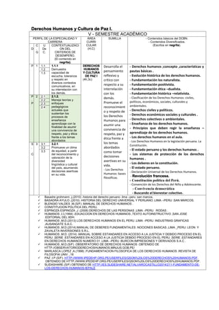 Derechos Humanos y Cultura de Paz I.
V - SEMESTRE ACADÉMICO
PERFIL DE LA ESPECIALIDAD Y
CARRERA
ÁREA
CURRI
CULAR
(H,C)
SUMILLA - Contenidos básicos del DCBN.
- Contenidos Diversificados.
(Escritos en negrita).
D
C
.
G
U
De
C.
CONTEXTUALIZACI
ON DEL
CRITERIOS DE
DESEMPEÑO.
(El contenido en
negrita).
P 1 1.1 1.1.1
Demuestra
capacidad de
escucha, tolerancia
y respeto en
diversos contextos
comunicativos, en
su interrelación con
los demás.
DERECHOS
HUMANOS
Y CULTURA
DE PAZ I
(4h,3c)
Desarrolla el
pensamiento
reflexivo y
crítico con
respecto a su
interrelación
con los
demás.
Promueve el
reconocimient
o y respeto de
los Derechos
Humanos para
asumir una
convivencia de
respeto, paz y
ética frente a
los temas
abordados
como tomar
decisiones
asertivas en su
vida.
- Los Derechos
Humanos: bases
filosóficas.
- Derechos humanos ;concepto ,características y
pautas básicas .
- Evolución histórica de los derechos humanos.
- Fundamentación los naturalista.
- Fundamentación positivista.
- Fundamentación ética –dualista.
- Fundamentación histórica –relativista.
- Clasificación de los Derechos Humanos: civiles,
políticos, económicos, sociales, culturales y
ambientales.
- Derechos civiles y políticos.
- Derechos económicos sociales y culturales .
- Derechos colectivos o ambientales.
- Enseñanza de los derechos humanos.
- Principios que deben regir la enseñanza –
aprendizaje de los derechos humanos.
- Los derechos humanos en el aula.
- Los Derechos Humanos en la legislación peruana. La
Constitución.
- El estado peruano y los derechos humanos .
- Los sistemas de protección de los derechos
humanos .
- Los deberes en la constitución.
- El estado peruano.
- Declaración Universal de los Derechos Humanos.
- Revolución francesa.
- Constitución política del Perú.
- Convención de los Derechos del Niño y Adolescente.
- Convivencia democrática
- Buscando el bienestar colectivo.
1.2
1.3
P
.
P
2 2.1 2.1.2.
Maneja teorías y
enfoques
pedagógicos
actuales que
sustentan los
procesos de
enseñanza
aprendizaje con la
finalidad de asumir
una convivencia de
respeto, paz y ética
frente a los temas
abordados
2.2
2.3
2.4
S
.
C
3 3.1 3.2.1.
Promueve un clima
de equidad, a partir
del reconocimiento y
valoración de la
diversidad
lingüística y cultural
del país, asumiendo
decisiones asertivas
en su vida.
3.2
3.3
 Basadre grohmann ,j.(2010) .historia del derecho peruano .lima –peru :san marcos.
 BASADRA AYULO ,(2010) .HISTORIA DEL DERECHO UNIVERSAL Y PERUANO .LIMA –PERU :SAN MARCOS.
 BLENGIO VALDES ,M.(S/F) .MANUAL DE DERCHOS HUMANOS .
 CONSTITUCION POLITICA DEL PERU.
 ESPINOZA ESPINOZA ,J .(2008) DERECHOS DE LAS PERSONAS ,LIMA –PERU :RODAS .
 HUMANOS ,I.I.(1994) .EDUACCION EN DERECHOS HUMANOS ,TEXTO AUTOINSTRUCTIVO ,SAN JOSE
:EDITORIAL DEL IIDH.
 HUMANOS ,M.D.(2013) LOS DERECHOS HUMANOS EN EL PERU .LIMA –PERU :INDUSTRIAS GRAFICAS
,AUSANGATE S.A.C.
 HUMANOS ,M.D.(2014).MANUAL DE DEBERES FUNDAMENTALES :NOCIONES BASICAS ,LIMA _PERU: LEON Y
ZAVALETA INVERSIONES S.R.L.
 HUMANOS ,M.D. (2014) .MANUAL SOBRE ESTANDARES EN ACCESO A LA JUSTICIA Y DEBIDO PROCESO EN EL
PERU .SERIE :ESTANDARES EN ACCESO A LA JUSTICIA DEBIDO PROCESO EN EL PERU .SERIE ;ESTANDARES
EN DERECHOS HUMANOS NUMERO 01 .LIMA –PERU :BURCON IMPRESIONES Y DERIVADOS S.A.C .
 HUMANOS ,M.D.(S/F) .OBSERFATORIO DE DERECHOS HUMANOS .OBTENIDO DE
HTTP.//OBSERVATORIODERECHOSHUMANOS.MINJUS.GOB.PE/
 MARLASCA LOPEZ ,A.(1998) .FUNDAMENTACION FILOSOFICA DE LOS DERECHOS HUMANOS .REVISTA DE
FILOSOFIA UNIV .,18
 PAZ ,I.P.(S/F). HTTP://WWW.IPEDEHP.ORG.PE/USERFILES/QSON%20LOS%20DERECHOS%20HUMANOS.PDF.
OBTENIDO DE HTTP.//WWW.IPEDEHP.ORG.PE/USERFILES/QSON%20LOS%20DERECHOS%20HUMANOS.PDF.
 SLIDASHARE.(S/F) OBTENIDO DE HTTP://ES.SLIDESHARE.NET/ALVAROCASTILLO2014/211-FUNDAMENTO-DE-
LOS-DERECHOS-HUMANOS-IEPALE
 
