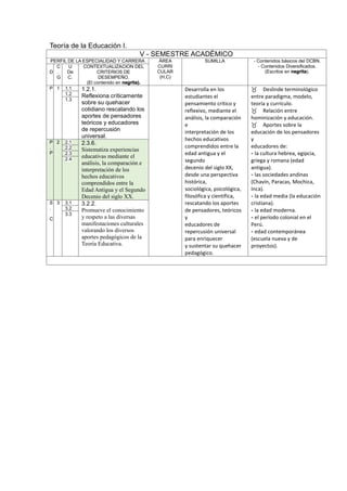 Teoría de la Educación I.
V - SEMESTRE ACADÉMICO
PERFIL DE LA ESPECIALIDAD Y CARRERA ÁREA
CURRI
CULAR
(H,C)
SUMILLA - Contenidos básicos del DCBN.
- Contenidos Diversificados.
(Escritos en negrita).D
C
.
G
U
De
C.
CONTEXTUALIZACION DEL
CRITERIOS DE
DESEMPEÑO.
(El contenido en negrita).
P 1 1.1 1.2.1.
Reflexiona críticamente
sobre su quehacer
cotidiano rescatando los
aportes de pensadores
teóricos y educadores
de repercusión
universal.
Desarrolla en los
estudiantes el
pensamiento crítico y
reflexivo, mediante el
análisis, la comparación
e
interpretación de los
hechos educativos
comprendidos entre la
edad antigua y el
segundo
decenio del siglo XX,
desde una perspectiva
histórica,
sociológica, psicológica,
filosófica y científica,
rescatando los aportes
de pensadores, teóricos
y
educadores de
repercusión universal
para enriquecer
y sustentar su quehacer
pedagógico.
Deslinde terminológico
entre paradigma, modelo,
teoría y currículo.
Relación entre
hominización y educación.
Aportes sobre la
educación de los pensadores
y
educadores de:
- la cultura hebrea, egipcia,
griega y romana (edad
antigua).
- las sociedades andinas
(Chavín, Paracas, Mochica,
Inca).
- la edad media (la educación
cristiana).
- la edad moderna.
- el período colonial en el
Perú.
- edad contemporánea
(escuela nueva y de
proyectos).
1.2
1.3
P
.
P
2 2.1 2.3.6.
Sistematiza experiencias
educativas mediante el
análisis, la comparación e
interpretación de los
hechos educativos
comprendidos entre la
Edad Antigua y el Segundo
Decenio del siglo XX.
2.2
2.3
2.4
S
.
C
3 3.1 3.2.2.
Promueve el conocimiento
y respeto a las diversas
manifestaciones culturales
valorando los diversos
aportes pedagógicos de la
Teoría Educativa.
3.2
3.3
 
