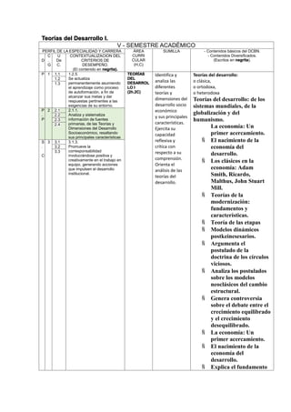 Teorías del Desarrollo I.
V - SEMESTRE ACADÉMICO
PERFIL DE LA ESPECIALIDAD Y CARRERA ÁREA
CURRI
CULAR
(H,C)
SUMILLA - Contenidos básicos del DCBN.
- Contenidos Diversificados.
(Escritos en negrita).D
C
.
G
U
De
C.
CONTEXTUALIZACION DEL
CRITERIOS DE
DESEMPEÑO.
(El contenido en negrita).
P 1 1.1 1.2.5.
Se actualiza
permanentemente asumiendo
el aprendizaje como proceso
de autoformación, a fin de
alcanzar sus metas y dar
respuestas pertinentes a las
exigencias de su entorno.
TEORÍAS
DEL
DESARROL
LO I
(2h.2C)
Identifica y
analiza las
diferentes
teorías y
dimensiones del
desarrollo socio
económico
y sus principales
características.
Ejercita su
capacidad
reflexiva y
crítica con
respecto a su
comprensión.
Orienta el
análisis de las
teorías del
desarrollo.
Teorías del desarrollo:
o clásica,
o ortodoxa,
o heterodoxa
Teorías del desarrollo: de los
sistemas mundiales, de la
globalización y del
humanismo.
La economía: Un
primer acercamiento.
 El nacimiento de la
economía del
desarrollo.
 Los clásicos en la
economía: Adam
Smith, Ricardo,
Malthus, John Stuart
Mill.
 Teorías de la
modernización:
fundamentos y
características.
 Teoría de las etapas
 Modelos dinámicos
postkeinesesarios.
 Argumenta el
postulado de la
doctrina de los círculos
viciosos.
 Analiza los postulados
sobre los modelos
neoclásicos del cambio
estructural.
 Genera controversia
sobre el debate entre el
crecimiento equilibrado
y el crecimiento
desequilibrado.
 La economía: Un
primer acercamiento.
 El nacimiento de la
economía del
desarrollo.
 Explica el fundamento
1.2
1.3
P
.
P
2 2.1 2.1.1.
Analiza y sistematiza
información de fuentes
primarias, de las Teorías y
Dimensiones del Desarrollo
Socioeconómico, resaltando
sus principales características
2.2
2.3
2.4
S
.
C
3 3.1 3.1.3.
Promueve la
corresponsabilidad
involucrándose positiva y
creativamente en el trabajo en
equipo, generando acciones
que impulsen el desarrollo
institucional.
3.2
3.3
 