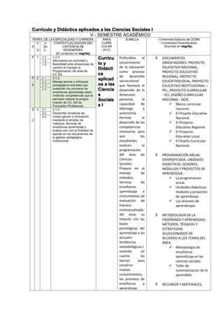 Currículo y Didáctica aplicados a las Ciencias Sociales I
V - SEMESTRE ACADÉMICO
PERFIL DE LA ESPECIALIDAD Y CARRERA ÁREA
CURRI
CULAR
(H,C)
SUMILLA - Contenidos básicos del DCBN.
- Contenidos Diversificados.
(Escritos en negrita).D
C
.
G
U
De
C.
CONTEXTUALIZACION DEL
CRITERIOS DE
DESEMPEÑO.
(El contenido en negrita).
P 1 1.1 1.2.3.
Demuestra pro actividad y
flexibilidad ante situaciones de
cambio al manejar la
Programación del área de
CC.SS.
Currícu
lo y
Didácti
ca
aplicad
os a las
Ciencia
s
Sociale
s I
Profundiza el
conocimiento
de la educación
como proceso
de desarrollo
sociocultural
que favorece el
desarrollo de la
dimensión
personal, la
capacidad de
liderazgo y
autonomía.
Permite el
desarrollo de las
competencias
necesarias para
que los
estudiantes
realicen la
programación
del área de
Ciencias
Sociales.
Prepara en el
manejo de
métodos,
técnicas de
enseñanza-
aprendizaje e
instrumentos de
evaluación de
manera
contextualizada
del área, su
relación con las
bases
psicológicas del
aprendizaje y las
actuales
tendencias
metodológicas.t
eniendo en
cuenta las
teorías para
construir
nuevos
conocimientos,
los procesos de
enseñanza y
aprendizaje
 DOCUMENTOS
ORIENTADORES: PROYECTO
EDUCATIVO NACIONAL,
PROYECTO EDUCATIVO
REGIONAL, PROYECTO
EDUCATIVOLOCAL, PROYECTO
EDUCATIVO INSTITUCIONAL –
PEI, ,PROYECTO CURRICULAR
- PCI, DISEÑO CURRICULAR
NACIONAL - DCN.
 Marco curricular
nacional.
 El Proyeto Educativo
Nacional.
 El Proyecto
Educativo Regional.
 El Proyecto
Educativo Local.
 El Diseño Curricular
Nacional.
 PROGRAMACIÓN ANUAL
DIVERSIFICADA. UNIDADES
DIDÁCTICAS: SESIONES,
MÓDULOS Y PROYECTOS DE
APRENDIZAJE.
 La programacion
anual.
 Unidades didacticas:
modulos y proyectos
de aprendizaje.
 Las sesiones de
aprendizajes.
 METODOLOGÍA DE LA
ENSEÑANZA Y APRENDIZAJE:
MÉTODOS, TÉCNICAS Y
ESTRATEGIAS
SELECCIONADOS DE
ACUERDO A LOS TEMAS DEL
ÁREA.
 Metodologia de
enseñanza-
aprendizaje en las
ciencias sociales.
 Taller de
sistematizacion de lo
aprendido.
 RECURSOS Y MATERIALES,
1.2
1.3
P
.
P
2 2.1 2.1.2.
Maneja teorías y enfoques
pedagógicos actuales que
sustentan los procesos de
enseñanza aprendizaje desa-
rrollando competencias que le
permitan realizar la progra-
mación de CC .SS de
Formación Profesional.
2.2
2.3
2.4
S
.
C
3 3.1 3.1.2.
Desarrolla iniciativas de
investí gación e innovación
mediante el empleo de
métodos, técnicas de
enseñanza aprendizaje y
evalua ción con la finalidad de
aportar en los documentos de
la gestión pedagógica
institucional.
3.2
3.3
 