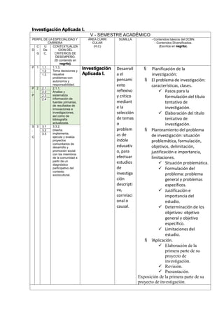 Investigación Aplicada I.
V - SEMESTRE ACADÉMICO
PERFIL DE LA ESPECIALIDAD Y
CARRERA
ÁREA CURRI
CULAR
(H,C)
SUMILLA - Contenidos básicos del DCBN.
- Contenidos Diversificados.
(Escritos en negrita).
D
C
.
G
U
De
C.
CONTEXTUALIZA
CION DEL
CRITERIOS DE
DESEMPEÑO.
(El contenido en
negrita).
P 1 1.1 1.1.3.
Toma decisiones y
resuelve
problemas con
autonomía y
responsabilidad.
Investigación
Aplicada I.
Desarroll
a el
pensami
ento
reflexivo
y crítico
mediant
e la
selección
de temas
o
problem
as de
índole
educativ
o, para
efectuar
estudios
de
investiga
ción
descripti
va,
correlaci
onal o
causal.
 Planificación de la
investigación:
 El problema de investigación:
características, clases.
 Pasos para la
formulación del título
tentativo de
investigación.
 Elaboración del título
tentativo de
investigación.
 Planteamiento del problema
de investigación: situación
problemática, formulación,
objetivos, delimitación,
justificación e importancia,
limitaciones.
 Situación problemática.
 Formulación del
problema: problema
general y problemas
específicos.
 Justificación e
importancia del
estudio.
 Determinación de los
objetivos: objetivo
general y objetivo
específico.
 Limitaciones del
estudio.
 Aplicación.
 Elaboración de la
primera parte de su
proyecto de
investigación.
 Revisión.
 Presentación.
Exposición de la primera parte de su
proyecto de investigación.
1.2
1.3
P
.
P
2 2.1 2.1.1.
Analiza y
sistematiza
información de
fuentes primarias,
de resultados de
innovaciones e
investigaciones,
así como de
bibliografía
actualizada.
2.2
2.3
2.4
S
.
C
3 3.1 3.3.2.
Diseña,
implementa,
ejecuta y evalúa
proyectos
comunitarios de
desarrollo y
promoción social
con los miembros
de la comunidad a
partir de un
diagnóstico
participativo del
contexto
sociocultural.
3.2
3.3
 