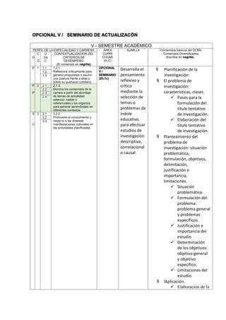 OPCIONAL V / SEMINARIO DE ACTUALIZACÓN
V - SEMESTRE ACADÉMICO
PERFIL DE LA ESPECIALIDAD Y CARRERA ÁREA
CURRI
CULAR
(H,C)
SUMILLA - Contenidos básicos del DCBN.
- Contenidos Diversificados.
(Escritos en negrita).D
C
.
G
U
De
C.
CONTEXTUALIZACION DEL
CRITERIOS DE
DESEMPEÑO.
(El contenido en negrita).
P 1 1.1 1.2.1.
Reflexiona críticamente para
generar propuestas o asumir
una postura frente a ellas y
sobre su quehacer cotidiano.
OPCIONAL
V /
SEMINARIO
(2h,1c)
Desarrolla el
pensamiento
reflexivo y
crítico
mediante la
selección de
temas o
problemas de
índole
educativo,
para efectuar
estudios de
investigación
descriptiva,
correlacional
o causal.
 Planificación de la
investigación:
 El problema de
investigación:
características, clases.
 Pasos para la
formulación del
título tentativo
de investigación.
 Elaboración del
título tentativo
de investigación.
 Planteamiento del
problema de
investigación: situación
problemática,
formulación, objetivos,
delimitación,
justificación e
importancia,
limitaciones.
 Situación
problemática.
 Formulación del
problema:
problema general
y problemas
específicos.
 Justificación e
importancia del
estudio.
 Determinación
de los objetivos:
objetivo general
y objetivo
específico.
 Limitaciones del
estudio.
 Aplicación.
 Elaboración de la
1.2
1.3
P
.
P
2 2.1 2.1.3.
Domina los contenidos de la
carrera a partir del abordaje
de temas de actualidad
seleccio- nados o
referenciales y los organiza
para generar aprendizajes en
diferentes contextos.
2.2
2.3
2.4
S
.
C
3 3.1 3.2.2.
Promueve el conocimiento y
respe to a las diversas
manifestaciones culturales en
las actividades planificadas.
3.2
3.3
 