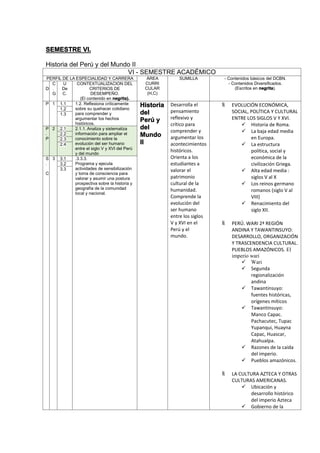SEMESTRE VI.
Historia del Perú y del Mundo II
VI - SEMESTRE ACADÉMICO
PERFIL DE LA ESPECIALIDAD Y CARRERA ÁREA
CURRI
CULAR
(H,C)
SUMILLA - Contenidos básicos del DCBN.
- Contenidos Diversificados.
(Escritos en negrita).D
C
.
G
U
De
C.
CONTEXTUALIZACION DEL
CRITERIOS DE
DESEMPEÑO.
(El contenido en negrita).
P 1 1.1 1.2. Reflexiona críticamente
sobre su quehacer cotidiano
para comprender y
argumentar los hechos
históricos.
Historia
del
Perú y
del
Mundo
II
Desarrolla el
pensamiento
reflexivo y
crítico para
comprender y
argumentar los
acontecimientos
históricos.
Orienta a los
estudiantes a
valorar el
patrimonio
cultural de la
humanidad.
Comprende la
evolución del
ser humano
entre los siglos
V y XVI en el
Perú y el
mundo.
 EVOLUCIÓN ECONÓMICA,
SOCIAL, POLÍTICA Y CULTURAL
ENTRE LOS SIGLOS V Y XVI.
 Historia de Roma.
 La baja edad media
en Europa.
 La estructura
política, social y
económica de la
civilización Griega.
 Alta edad media :
siglos V al X
 Los reinos germano
romanos (siglo V al
VIII)
 Renacimiento del
siglo XII.
 PERÚ. WARI 2ª REGIÓN
ANDINA Y TAWANTINSUYO:
DESARROLLO, ORGANIZACIÓN
Y TRASCENDENCIA CULTURAL.
PUEBLOS AMAZÓNICOS. El
imperio wari
 Wari
 Segunda
regionalización
andina
 Tawantinsuyo:
fuentes históricas,
orígenes míticos
 Tawantinsuyo:
Manco Capac.
Pachacutec, Tupac
Yupanqui, Huayna
Capac, Huascar,
Atahualpa.
 Razones de la caída
del imperio.
 Pueblos amazónicos.
 LA CULTURA AZTECA Y OTRAS
CULTURAS AMERICANAS.
 Ubicación y
desarrollo histórico
del imperio Azteca
 Gobierno de la
1.2
1.3
P
.
P
2 2.1 2.1.1. Analiza y sistematiza
información para ampliar el
conocimiento sobre la
evolución del ser humano
entre el siglo V y XVI del Perú
y del mundo
2.2
2.3
2.4
S
.
C
3 3.1 .3.3.3.
Programa y ejecuta
actividades de sensibilización
y toma de consciencia para
valorar y asumir una postura
prospectiva sobre la historia y
geografía de la comunidad
local y nacional.
3.2
3.3
 