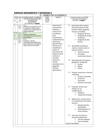 ESPACIO GEOGRÁFICO Y SOCIEDAD II
VI - SEMESTRE ACADÉMICO
PERFIL DE LA ESPECIALIDAD Y CARRERA ÁREA
CURRI
CULAR
(H,C)
SUMILLA - Contenidos básicos del DCBN.
- Contenidos Diversificados.
(Escritos en negrita).D
C
.
G
U
De
C.
CONTEXTUALIZACION DEL
CRITERIOS DE
DESEMPEÑO.
(El contenido en negrita).
P 1 1.1 1.2.1.
Reflexiona críticamente sobre
su quehacer cotidiano para
compren der y argumentar los
hechos históricos.
Desarrolla el
pensamiento
reflexivo y
crítico en los
estudiantes,
para
comprender y
fundamentar los
fenómenos
geosistémicos.
Orienta a los
estudiantes a
valorar el
patrimonio del
espacio natural
nacional y
mundial.
Analiza las
teorías
asociadas con la
geografía:
distintos
geosistemas.
 Geosistema Africa Negra,
Europa Occidental y Asia
Central: relieve, geografía,
recursos y sociedad.
 Geografia Africana
 Geografía de Europa
Occidental.
 Geografia de Asia
Central.
 Actividades económicas
urbanas, impacto sobre el
espacio nacional.
 Sector comercial.
 Conceptos
economicoa básicos.
 Representación del espacio
geográfico. Cartografía.
 Escalas.
 Mapas.
 Planos.
 Parques, santuarios y reservas
nacionales.
 Parques nacionales.
 Santuarios
nacionales.
 Reservas nacionales.
 El paisaje, factores que
influyen en sus
modificaciones.
 Poblacion.
 Eplotacion forestaal.
 Migraciones, consecuencias
en la distribución del espacio
nacional.
 Desplazamientos
demografico.
 Sobrepoblacion en
zonas urbanas.
 Tasas de crecimiento y
desarrollo poblacional.
 Tasa de natalidad.
 Tasa morvilidad.
Tasa de mortalidad
1.2
1.3
P
.
P
2 2.1 2.1.1.
Analiza y sistematiza
información sobre los distintos
geo sistemas.
2.2
2.3
2.4
S
.
C
3 3.1 3.3.3.
Programa y ejecuta
actividades de sensibilización
para el patrimonio del espacio
natural nacional y mundial.
3.2
3.3
 