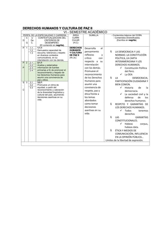 DERECHOS HUMANOS Y CULTURA DE PAZ II
VI - SEMESTRE ACADÉMICO
PERFIL DE LA ESPECIALIDAD Y CARRERA ÁREA
CURRI
CULAR
(H,C)
SUMILLA - Contenidos básicos del DCBN.
- Contenidos Diversificados.
(Escritos en negrita).D
C
.
G
U
De
C.
CONTEXTUALIZACION DEL
CRITERIOS DE
DESEMPEÑO.
(El contenido en negrita).
P 1 1.1 1.1.1
Demuestra capacidad de
escucha, tolerancia y respeto
en diversos contextos
comunicativos, en su
interrelación con los demás.
DERECHOS
HUMANOS
Y CULTURA
DE PAZ II
(4h,3c)
Desarrolla el
pensamiento
reflexivo y
crítico con
respecto a su
interrelación
con los demás.
Promueve el
reconocimiento
de los Derechos
Humanos para
asumir una
convivencia de
respeto, paz y
ética frente a
los temas
abordados
como tomar
decisiones
asertivas en su
vida.
 LA DEMOCRACIA Y LAS
NORMAS: LA CONSTITUCIÓN
POLÍTICA, LA CARTA
INTERAMERICANA Y LOS
DERECHOS HUMANOS.
 Constitución Política
del Perú.
 La OEA
 LA DEMOCRACIA,
PARTICIPACIÓN CIUDADANA Y
BIEN COMÚN.
 Historia de la
democracia.
 La sociedad civil y la
defensa de los
derechos humanos.
 RESPETO Y GARANTÍAS DE
LOS DERECHOS HUMANOS.
 Todos tenemos
derechos
 LAS GARANTÍAS
CONSTITUCIONALES.
 Habeas corpus,
habeas data.
 ÉTICA Y MEDIOS DE
COMUNICACIÓN, INFLUENCIA
EN LA OPINIÓN PÚBLICA…
Límites de la libertad de expresión.
1.2
1.3
P
.
P
2 2.1 2.1.1
Analiza y sistematiza
información de fuentes
primarias a fin de promover el
reconocimiento y respeto de
los Derechos Humanos para
asumir una convivencia de
paz y ética.
2.2
2.3
2.4
S
.
C
3 3.1 3.2.1.
Promueve un clima de
equidad, a partir del
reconocimiento y valoración
de la diversidad lingüística y
cultural del país, asumiendo
decisiones asertivas en su
vida.
3.2
3.3
 