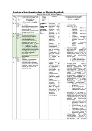 Currículo y Didáctica aplicados a las Ciencias Sociales II.
VI - SEMESTRE ACADÉMICO
PERFIL DE LA ESPECIALIDAD Y CARRERA ÁREA
CURRI
CULAR
(H,C)
SUMILLA - Contenidos básicos del DCBN.
- Contenidos Diversificados.
(Escritos en negrita).D
C
.
G
U
De
C.
CONTEXTUALIZACION DEL
CRITERIOS DE
DESEMPEÑO.
(El contenido en negrita).
P 1 1.1 1.2.5.
Se actualiza
permanentemente asumiendo
el aprendizaje como proceso
de autoformación,
desarrollando su capacidad de
liderazgo y autonomía
CURRÍCUL
O Y
DIDÁCTICA
A LAS
CIENCIAS
SOCIALES
II
(4h,3c)
Profundiza el
conocimiento de la
educación como
proceso de
desarrollo socio
cultural que
favorece el
desarrollo de la
dimensión
personal, la
capacidad de
liderazgo y
autonomía.
Permite el
desarrollo de las
competencias
necesarias para
que el estudiante
realice la
Programación del
área de Ciencias
Sociales en el 1º y
2º grados de
educación
secundaria.
Prepara en el
manejo de
métodos, técnicas
de enseñanza y
aprendizaje e
instrumentos de
evaluación de
manera
contextualizada
teniendo en
cuenta las teorías
para construir
nuevos
conocimientos, los
procesos de
enseñanza y
aprendizaje del
área, su relación
con las bases
psicológicas del
aprendizaje y las
actuales
tendencias
metodológicas.
 DOCUMENTOS
ORIENTADORES:
 Proyecto Educativo
Nacional.
 Proyecto Educativo
Regional.
 Proyecto Educativo
Local.
 Proyecto Educativo
Institucional –PEI.
Proyecto Curricular –
PCI.
 Diseño Curricular
Básico Nacional -
DCBN.
 PROGRAMACIÓN ANUAL
DIVERSIFICADA. UNIDADES
DIDÁCTICAS; SESIONES,
MÓDULOS Y PROYECTOS DE
APRENDIZAJE PARA EL 1º Y 2º
GRADOS DE EDUCACIÓN
SECUNDARIA.
 Programación anual.
 Unidad de aprendizaje.
 Sesión de aprendizaje.
 METODOLOGÍA ACTIVA
RELACIONADA CON LOS
HECHOS HISTÓRICOS, EL
ESPACIO GEOGRÁFICO Y LA
PARTICIPACIÓN CIUDADANA,
UTILIZANDO EL TRABAJO DE
CAMPO, TÉCNICAS DE
OBSERVACIÓN, ENTREVISTAS,
SITUACIONES VIVENCIALES,
PASEOS, EXCURSIONES ETC.
SELECCIÓN DE ESTRATEGIAS,
MÉTODOS Y TÉCNICAS
PERTINENTES PARA LA
ENSEÑANZA Y APRENDIZAJE.
 Métodos y técnicas de
enseñanza.
 El espacio geográfico.
 Características de la
participación ciudadana.
 RECURSOS Y MATERIALES,
SELECCIÓN Y ADAPTACIÓN DE
ACUERDO A LOS CONTENIDOS
Y EXIGENCIAS PARA EL 1º Y 2º
GRADOS DE EDUCACIÓN
SECUNDARIA.
 Libros del MED de 1y 2
de Historia Geografía Y
Economía.
 Libros del MED de 1y2
de Formación
Ciudadana y Cívica.
 Libros del MED del 1 y 2
de Persona Familia y
Relaciones Humanas.
 EVALUACIÓN DE LOS
APRENDIZAJES: TÉCNICAS,
INSTRUMENTOS, CRITERIOS E
INDICADORES DE LOGRO
1.2
1.3
P
.
P
2 2.1 2.1.2.
Maneja teorías y enfoques
pedagó gicos actuales que
sustentan los procesos de
enseñanza aprendizaje
desarrollando competencias
que le permitan realizar la
programación de CC .SS en el
1er y 2do grado de la EBR.
2.2.1. Caracteriza la realidad
educativa aplicando métodos
desde los diferen tes enfoques
y paradigmas de la educa
ción, dando respuestas
innovadoras a las
necesidades socioeducativas
de su entorno.
2.2
2.3
2.4
S
.
C
3 3.1 .3.2.2.
Promueve el conocimiento y
respeto a las diversas
manifestaciones cultura les,
comprendiendo su diversidad
lingüística y cultural valorando
el aporte del currículo y la
didáctica del área.
3.2
3.3
 