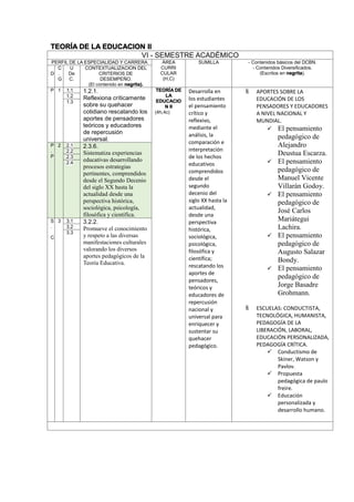 TEORÍA DE LA EDUCACION II
VI - SEMESTRE ACADÉMICO
PERFIL DE LA ESPECIALIDAD Y CARRERA ÁREA
CURRI
CULAR
(H,C)
SUMILLA - Contenidos básicos del DCBN.
- Contenidos Diversificados.
(Escritos en negrita).D
C
.
G
U
De
C.
CONTEXTUALIZACION DEL
CRITERIOS DE
DESEMPEÑO.
(El contenido en negrita).
P 1 1.1 1.2.1.
Reflexiona críticamente
sobre su quehacer
cotidiano rescatando los
aportes de pensadores
teóricos y educadores
de repercusión
universal.
TEORÍA DE
LA
EDUCACIO
N II
(4h,4c)
Desarrolla en
los estudiantes
el pensamiento
crítico y
reflexivo,
mediante el
análisis, la
comparación e
interpretación
de los hechos
educativos
comprendidos
desde el
segundo
decenio del
siglo XX hasta la
actualidad,
desde una
perspectiva
histórica,
sociológica,
psicológica,
filosófica y
científica;
rescatando los
aportes de
pensadores,
teóricos y
educadores de
repercusión
nacional y
universal para
enriquecer y
sustentar su
quehacer
pedagógico.
 APORTES SOBRE LA
EDUCACIÓN DE LOS
PENSADORES Y EDUCADORES
A NIVEL NACIONAL Y
MUNDIAL.
 El pensamiento
pedagógico de
Alejandro
Deustua Escarza.
 El pensamiento
pedagógico de
Manuel Vicente
Villarán Godoy.
 El pensamiento
pedagógico de
José Carlos
Mariátegui
Lachira.
 El pensamiento
pedagógico de
Augusto Salazar
Bondy.
 El pensamiento
pedagógico de
Jorge Basadre
Grohmann.
 ESCUELAS: CONDUCTISTA,
TECNOLÓGICA, HUMANISTA,
PEDAGOGÍA DE LA
LIBERACIÓN, LABORAL,
EDUCACIÓN PERSONALIZADA,
PEDAGOGÍA CRÍTICA.
 Conductismo de
Skiner, Watson y
Pavlov.
 Propuesta
pedagógica de paulo
freire.
 Educación
personalizada y
desarrollo humano.
1.2
1.3
P
.
P
2 2.1 2.3.6.
Sistematiza experiencias
educativas desarrollando
procesos estrategias
pertinentes, comprendidos
desde el Segundo Decenio
del siglo XX hasta la
actualidad desde una
perspectiva histórica,
sociológica, psicología,
filosófica y científica.
2.2
2.3
2.4
S
.
C
3 3.1 3.2.2.
Promueve el conocimiento
y respeto a las diversas
manifestaciones culturales
valorando los diversos
aportes pedagógicos de la
Teoría Educativa.
3.2
3.3
 