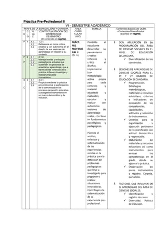 Práctica Pre-Profesional II
VI - SEMESTRE ACADÉMICO
PERFIL DE LA ESPECIALIDAD Y CARRERA ÁREA
CURRI
CULAR
(H,C)
SUMILLA - Contenidos básicos del DCBN.
- Contenidos Diversificados.
(Escritos en negrita).D
C
.
G
U
De
C.
CONTEXTUALIZACION DEL
CRITERIOS DE
DESEMPEÑO.
(El contenido en negrita).
P 1 1.1 1.2.1.
Reflexiona en forma crítica,
creativa y con autonomía en el
diseño de sus sesiones de
aprendizaje en relación a su
contexto.
PRÁCT.
PRE
PROFESIO
NAL II
(2h,1c)
Posibilita al
estudiante
desarrollar su
pensamiento
creativo
reflexivo y
crítico al
diseñar,
implementar
(con
metodología
activa propia
para cada
contexto y
material
adaptado y
evaluado),
ejecutar y
evaluar con
autonomía
sesiones de
aprendizaje
reales, con base
en fundamentos
psicológicos y
pedagógicos.
Permite el
análisis,
reflexión y
sistematización
de las
experiencias
vividas en la
práctica para la
detección de
problemas
pedagógicos
que lleve a
investigarlo para
proponer y
realizar
situaciones
innovadoras.
Contribuye a la
sistematización
de la
experiencia pre-
profesional.
 DCN. APLICACIÓN EN LA
PROGRAMACIÓN DEL ÁREA
DE CIENCIAS SOCIALES EN EL
NIVEL DE EDUCACIÓN
SECUNDARIA.
 Diversificación de los
contenidos.
 SESIONES DE APRENDIZAJE DE
CIENCIAS SOCIALES PARA EL
1º Y 2º GRADOS DE
EDUCACIÓN SECUNDARIA.
 Programación.
Estrategias
metodológicas,
materiales y recursos
educativos, criterios
e indicadores de
evaluación de las
competencias,
capacidades,
actitudes y selección
de instrumentos.
 Criterios para la
organización y
ejecución pertinente
de lo planificado con
actitud democrática
y responsable.
 Elaboración de
materiales y recursos
educativos así como
instrumentos para
evaluar las
competencias en el
grado donde se
ejecute la práctica.
 Observación en
pares. Instrumentos
y registro. Carpeta,
portafolio.
 FACTORES QUE INFLUYEN EN
EL APRENDIZAJE DEL ÁREA DE
CIENCIAS SOCIALES.
 Identificación y
registro de casos.
 Diversidad. Política
de inclusión.
1.2
1.3
P
.
P
2 2.1 2.1.2.
Maneja teorías y enfoques
pedagógicos actuales que
sustentan los procesos de
enseñanza aprendizaje, que a
través de las vivencias de la
práctica lo lleve a investigar y
realizar propuesta
innovadoras.
2.2
2.3
2.4
S
.
C
3 3.1 3.3.1.
Propicia mediante la práctica
pre profesional la participación
de la comunidad en los
procesos de gestión educativa
y autogestión comunitaria en
un marco democrático y de
inclusión.
3.2
3.3
 