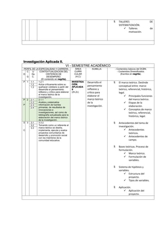  TALLERES DE
SISTEMATIZACIÓN.
 Talleres de
motivación.
Investigación Aplicada II.
VI - SEMESTRE ACADÉMICO
PERFIL DE LA ESPECIALIDAD Y CARRERA ÁREA
CURRI
CULAR
(H,C)
SUMILLA - Contenidos básicos del DCBN.
- Contenidos Diversificados.
(Escritos en negrita).D
C
.
G
U
De
C.
CONTEXTUALIZACION DEL
CRITERIOS DE
DESEMPEÑO.
(El contenido en negrita).
P 1 1.1 1.2.1
Actúa críticamente sobre su
quehacer cotidiano a partir del
desarrolla el pensamiento
reflexivo y crítico para elaborar
el marco teórico de la
investigación.
INVESTIGA
CIÓN
APLICADA
II
(2h,2c)
Desarrolla el
pensamiento
reflexivo y
crítico para
elaborar el
marco teórico
de la
investigación.
 El marco teórico. Deslinde
conceptual entre: marco
teórico, referencial, histórico,
legal.
 Principales funciones
del marco teórico.
 Etapas de la
elaboración.
 Conceptos de marco
teórico, referencial,
histórico, legal.
 Antecedentes del tema de
investigación.
 Antecedentes
teóricos.
 Antecedentes de
campo.
 Bases teóricas. Proceso de
formulación.
 Marco teórico.
 Formulación de
variables.
 Sistema de hipótesis y
variables.
 Estructura del
proyecto.
 Tipos de variables.
 Aplicación.
 Aplicación del
proyecto.
1.2
1.3
P
.
P
2 2.1 2.1.1
Analiza y sistematiza
información de fuentes
primarias, de resultados de
innovaciones e
investigaciones, así como de
bibliografía actualizada para la
elaboración del marco teórico
de la investigación.
2.2
2.3
2.4
S
.
C
3 3.1 3.3.2.
Tomando como un referente al
marco teórico se diseña,
implementa, ejecuta y evalúa
proyectos comunitarios de
desarrollo y promoción social
con los miembros de la
comunidad educativa.
3.2
3.3
 