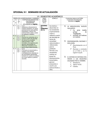 OPCIONAL VI / SEMINARIO DE ACTUALIZACIÓN
VI - SEMESTRE ACADÉMICO
PERFIL DE LA ESPECIALIDAD Y CARRERA ÁREA
CURRI
CULAR
(H,C)
SUMILLA - Contenidos básicos del DCBN.
- Contenidos Diversificados.
(Escritos en negrita).D
C
.
G
U
De
C.
CONTEXTUALIZACION DEL
CRITERIOS DE
DESEMPEÑO.
(El contenido en negrita).
P 1 1.1 1.2.1.
Reflexiona críticamente de
manera individual y en grupo
planteamientos para generar
propuestas o asumir una
postura frente a ellas y sobre
su quehacer cotidiano.
OPCIONAL
VI /
SEMINARIO
(2h,1c)
Se orienta a
desarrollar en
los estudiantes
el pensamiento
crítico y
reflexivo a partir
del abordaje de
temas de
actualidad
seleccionados o
referenciales
para la
profesión.
Permite a los
estudiantes
analizar en
grupo los
planteamientos
presentados,
generar
propuestas o
asumir una
postura frente a
ellos.
 LA ARQUEOLOGÍA, NUEVOS
HALLAZGOS.
 La gran tumba
griega de
Amphipolis.
 principio del budismo
en Lumbini.
 DISCRIMINACIÓN, RACISMO Y
EXCLUSIÓN.
 Discriminación en el
Perú.
 Racismo y exclusión
en el Perú y en la
región Ucayali.
 EL SISTEMA DE DEFENSA CIVIL
FRENTE A LOS DESASTRES
CAUSADOS POR EL HOMBRE.
 Simulacros.
 Apoyo social.
 Charlas.
1.2
1.3
P
.
P
2 2.1 2.1.3.
Domina los contenidos de la
carrera a partir del abordaje
de temas de actualidad
seleccionados o refe-
renciales y los organiza para
generar aprendizajes en
diferentes contextos en los
que le toque desenvolverse.
2.2
2.3
2.4
S
.
C
3 3.1 3.2.2.
Promueve el conocimiento y
respeto a las diversas
manifestaciones culturales en
las actividades planificadas
teniendo en cuenta el contexto
en el que realiza su práctica
docente.
3.2
3.3
 