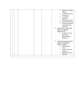  Oposición al antiguo
régimen
 La redacción de una
constitución
 La asamblea
legislativa
 El reinado del terror
 Napoleón Bonaparte
 Las transformaciones
producidas por la
revolución
 AFRICA Y ASIA, CONFLICTOS
BÉLICOS Y CAMBIOS
GEOPOLÍTICOS.
 Conflicto de Corea:
geopolítica,
geoestratégica e
imaginario.
 LA REVOLUCIÓN INDUSTRIAL,
IMPACTO ECONÓMICO,
SOCIAL, LABORAL.
 Antecedentes y
causas
 Primera revolución
industrial
 Segunda revolución
industrial
 