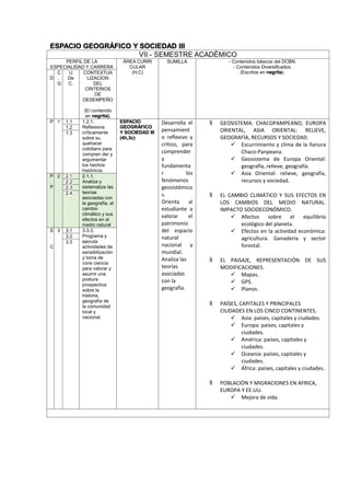 ESPACIO GEOGRÁFICO Y SOCIEDAD III
VII - SEMESTRE ACADÉMICO
PERFIL DE LA
ESPECIALIDAD Y CARRERA
ÁREA CURRI
CULAR
(H,C)
SUMILLA - Contenidos básicos del DCBN.
- Contenidos Diversificados.
(Escritos en negrita).
D
C
.
G
U
De
C.
CONTEXTUA
LIZACION
DEL
CRITERIOS
DE
DESEMPEÑO
.
(El contenido
en negrita).
P 1 1.1 1.2.1.
Reflexiona
críticamente
sobre su
quehacer
cotidiano para
compren der y
argumentar
los hechos
históricos.
ESPACIO
GEOGRÁFICO
Y SOCIEDAD III
(4h,3c)
Desarrolla el
pensamient
o reflexivo y
crítico, para
comprender
y
fundamenta
r los
fenómenos
geosistémico
s.
Orienta al
estudiante a
valorar el
patrimonio
del espacio
natural
nacional y
mundial.
Analiza las
teorías
asociadas
con la
geografía.
 GEOSISTEMA: CHACOPAMPEANO, EUROPA
ORIENTAL, ASIA ORIENTAL: RELIEVE,
GEOGRAFÍA, RECURSOS Y SOCIEDAD.
 Escurrimiento y clima de la llanura
Chaco-Panpeana.
 Geosistema de Europa Oriental:
geografía, relieve, geografía.
 Asia Oriental: relieve, geografía,
recursos y sociedad.
 EL CAMBIO CLIMÁTICO Y SUS EFECTOS EN
LOS CAMBIOS DEL MEDIO NATURAL.
IMPACTO SOCIOECONÓMICO.
 Afectos sobre el equilibrio
ecológico del planeta.
 Efectos en la actividad económica:
agricultura. Ganadería y sector
forestal.
 EL PAISAJE, REPRESENTACIÓN DE SUS
MODIFICACIONES.
 Mapas.
 GPS.
 Planos.
 PAÍSES, CAPITALES Y PRINCIPALES
CIUDADES EN LOS CINCO CONTINENTES.
 Asia: países, capitales y ciudades.
 Europa: países, capitales y
ciudades.
 América: países, capitales y
ciudades.
 Oceanía: países, capitales y
ciudades.
 África: países, capitales y ciudades.
 POBLACIÓN Y MIGRACIONES EN AFRICA,
EUROPA Y EE.UU.
 Mejora de vida.
1.2
1.3
P
.
P
2 2.1 2.1.1.
Analiza y
sistematiza las
teorías
asociadas con
la geografía, el
cambio
climático y sus
efectos en el
medio natural
2.2
2.3
2.4
S
.
C
3 3.1 3.3.3.
Programa y
ejecuta
actividades de
sensibilización
y toma de
cons ciencia
para valorar y
asumir una
postura
prospectiva
sobre la
historia,
geografía de
la comunidad
local y
nacional.
3.2
3.3
 
