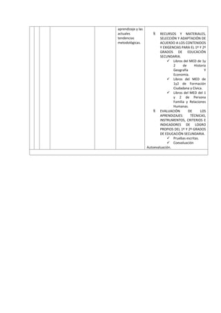 aprendizaje y las
actuales
tendencias
metodológicas.
 RECURSOS Y MATERIALES,
SELECCIÓN Y ADAPTACIÓN DE
ACUERDO A LOS CONTENIDOS
Y EXIGENCIAS PARA EL 1º Y 2º
GRADOS DE EDUCACIÓN
SECUNDARIA.
 Libros del MED de 1y
2 de Historia
Geografía Y
Economía.
 Libros del MED de
1y2 de Formación
Ciudadana y Cívica.
 Libros del MED del 1
y 2 de Persona
Familia y Relaciones
Humanas.
 EVALUACIÓN DE LOS
APRENDIZAJES: TÉCNICAS,
INSTRUMENTOS, CRITERIOS E
INDICADORES DE LOGRO
PROPIOS DEL 1º Y 2º GRADOS
DE EDUCACIÓN SECUNDARIA.
 Pruebas escritas.
 Coevaluación
Autoevaluación.
 