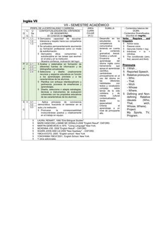 Inglés VII
VII - SEMESTRE ACADÉMICO
PERFIL DE LA ESPECIALIDAD Y CARRERA ÁREA
CURRI
CULAR
(H,C)
SUMILLA - Contenidos básicos del
DCBN.
- Contenidos Diversificados.
(Escritos en negrita).
D
C
.
G
U
De
C.
CONTEXTUALIZACION DEL CRITERIOS
DE DESEMPEÑO.
(El contenido en negrita).
P 1 1.1  Demuestra capacidad de escuchar,
tolerancia y respeto hacia sus compañeros
y profesores.
 Se actualiza permanentemente asumiendo
su formación profesional como un modo
de autoformación.
 Demuestra ética, compromiso y
autodisciplina en las tareas que asumen
en el área y en la institución.
- Muestra confianza, motivación del logro
Desarrolla en los
estudiantes la
competencia
comunicativa
teniendo en cuenta
el contenido
gramatical, lexical,
fonético y cultural.
Encamina el
aprendizaje del
idioma inglés como
herramienta que
apoya el aprendizaje
científico,
centrándose
principalmente en el
uso del idioma en
las diferentes
habilidades con
textos y vocabulario
complejo sobre
temas de la vida
cotidiana y de
interés cultural
contextualizados
desde su
especialidad.
Orienta el
aprendizaje a un
nivel de principiante
alto.
Verbs Regulars and
Irregulars.
 Active voice.
 Passive voice.
 Gerunds (Verbs + ing).
 Infinitives + to +
infinitive.
 The conditionals (zero,
first, second and third).
Pronouns.
 I Wish…
 Reported Speech.
 Relative pronouns:
- Who.
- That.
- Wich
- Whose
- Where.
 Defining and Non-
defining Relative
clauses (Who,
That, wich,
Whose, Where).
Project:
My Sports, TV,
Program.
1.2
1.3
P
.
P
2 2.1  Analiza y sistematiza en formación de
diferentes fuentes de información y de
bibliografías actualizadas.
 Selecciona y diseña creativamente
recursos y espacios educativos en función
a los aprendizajes previstos y a las
características de los alumnos.
 Planifica con enfoque interdisciplinario y
pertinencia, procesos de enseñanzas y
aprendizajes.
 Diseña, selecciona o adapta estrategias,
técnicas e instrumentos de evaluación
coherentes con los propósitos educativos
de las características de los alumnos
2.2
2.3
2.4
S
.
C
3 3.1 - Aplica principios de convivencia
democrática, buscando el bienestar en el
aula y la institución.
 Promueve la corresponsabilidad
involucrándose positiva y creativamente
en el trabajo en equipo.
3.2
3.3
 LAURA, RENART, 1990."Eliot Bilingual Studies"
 MARK HANCOSK y ANNIE MC DÓNALO.2008 "English Result". OXFORD.
 MARTIN GENEVIEVE A.1975. "Living Language" New York.
 MCKENNA JOE. 2008 "English Result".- OXFORD.
 SOARS JOHN AND LIZ.2009 "New Headway" - OXFORD.
 YMCA KYOTO, 2000. “English school”. New York
 YOKOHAMA YMCA"2001.. English School. New York.
 Y otros adicionales.
 