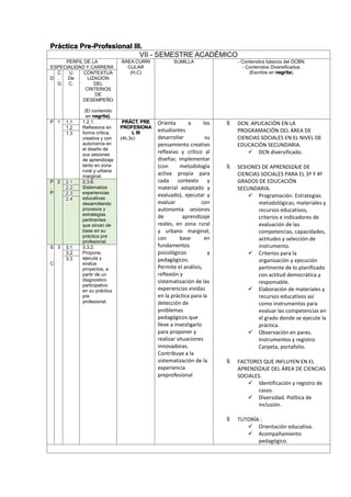 Práctica Pre-Profesional III.
VII - SEMESTRE ACADÉMICO
PERFIL DE LA
ESPECIALIDAD Y CARRERA
ÁREA CURRI
CULAR
(H,C)
SUMILLA - Contenidos básicos del DCBN.
- Contenidos Diversificados.
(Escritos en negrita).
D
C
.
G
U
De
C.
CONTEXTUA
LIZACION
DEL
CRITERIOS
DE
DESEMPEÑO
.
(El contenido
en negrita).
P 1 1.1 1.2.1.
Reflexiona en
forma crítica,
creativa y con
autonomía en
el diseño de
sus sesiones
de aprendizaje
tanto en zona
rural y urbana
marginal.
PRÁCT. PRE
PROFESIONA
L III
(4h,3c)
Orienta a los
estudiantes
desarrollar su
pensamiento creativo
reflexivo y crítico al
diseñar, implementar
(con metodología
activa propia para
cada contexto y
material adaptado y
evaluado), ejecutar y
evaluar con
autonomía sesiones
de aprendizaje
reales, en zona rural
y urbano marginal,
con base en
fundamentos
psicológicos y
pedagógicos.
Permite el análisis,
reflexión y
sistematización de las
experiencias vividas
en la práctica para la
detección de
problemas
pedagógicos que
lleve a investigarlo
para proponer y
realizar situaciones
innovadoras.
Contribuye a la
sistematización de la
experiencia
preprofesional
 DCN: APLICACIÓN EN LA
PROGRAMACIÓN DEL ÁREA DE
CIENCIAS SOCIALES EN EL NIVEL DE
EDUCACIÓN SECUNDARIA.
 DCN diversificado.
 SESIONES DE APRENDIZAJE DE
CIENCIAS SOCIALES PARA EL 3º Y 4º
GRADOS DE EDUCACIÓN
SECUNDARIA.
 Programación. Estrategias
metodológicas, materiales y
recursos educativos,
criterios e indicadores de
evaluación de las
competencias, capacidades,
actitudes y selección de
instrumento.
 Criterios para la
organización y ejecución
pertinente de lo planificado
con actitud democrática y
responsable.
 Elaboración de materiales y
recursos educativos así
como instrumentos para
evaluar las competencias en
el grado donde se ejecute la
práctica.
 Observación en pares.
Instrumentos y registro.
Carpeta, portafolio.
 FACTORES QUE INFLUYEN EN EL
APRENDIZAJE DEL ÁREA DE CIENCIAS
SOCIALES.
 Identificación y registro de
casos.
 Diversidad. Política de
inclusión.
 TUTORÍA :
 Orientación educativa.
 Acompañamiento
pedagógico.
1.2
1.3
P
.
P
2 2.1 2.3.6.
Sistematiza
experiencias
educativas
desarrollando
procesos y
estrategias
pertinentes
que sirvan de
base en su
práctica pre
profesional.
2.2
2.3
2.4
S
.
C
3 3.1 3.3.2.
Propone,
ejecuta y
evalúa
proyectos, a
partir de un
diagnostico
participativo
en su práctica
pre
profesional.
3.2
3.3
 