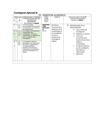 Investigación Aplicada III.
VII - SEMESTRE ACADÉMICO
PERFIL DE LA ESPECIALIDAD Y CARRERA ÁREA
CURRI
CULAR
(H,C)
SUMILLA - Contenidos básicos del DCBN.
- Contenidos Diversificados.
(Escritos en negrita).D
C
.
G
U
De
C.
CONTEXTUALIZACION DEL
CRITERIOS DE
DESEMPEÑO.
(El contenido en negrita).
P 1 1.1 1.2.5 Se actualiza
permanentemente asumiendo
el aprendizaje como proceso
de autoformación.
INVESTIGA
CIÓN
APLICADA
III
(2h,2c)
Permite el
conocimiento y
aplicación de la
metodología de
la investigación
al tema o
problema de
investigación
elegido
 METODOLOGÍA DE LA
INVESTIGACIÓN:
 Tipo y diseño de
investigación.
 Población y muestra.
 Técnicas e
instrumentos de
recolección de datos:
validez y
confiabilidad.
 Prueba de hipótesis:
uso de estadígrafos
descriptivos e
inferenciales.
 Aplicación.
.
1.2
1.3
P
.
P
2 2.1 2.4.1 Aplica con idoneidad la
metodología de la
investigación, técnicas e
instrumentos, su aplicación al
tema o problema de la
investigación.
2.2
2.3
2.4
S
.
C
3 3.1 3.3.4 Gestiona alianzas
estratégicas con instituciones
del entorno, estableciendo
corresponsabilidad y
previendo recursos para
implementar los proyectos y
hacerlos sostenibles en el
tiempo.
3.2
3.3
 