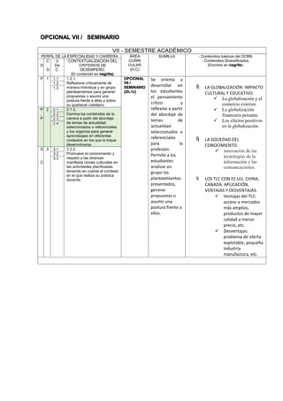 OPCIONAL VII / SEMINARIO
VII - SEMESTRE ACADÉMICO
PERFIL DE LA ESPECIALIDAD Y CARRERA ÁREA
CURRI
CULAR
(H,C)
SUMILLA - Contenidos básicos del DCBN.
- Contenidos Diversificados.
(Escritos en negrita).D
C
.
G
U
De
C.
CONTEXTUALIZACION DEL
CRITERIOS DE
DESEMPEÑO.
(El contenido en negrita).
P 1 1.1 1.2.1.
Reflexiona críticamente de
manera individual y en grupo
planteamientos para generar
propuestas o asumir una
postura frente a ellas y sobre
su quehacer cotidiano.
OPCIONAL
VII /
SEMINARIO
(2h,1c)
Se orienta a
desarrollar en
los estudiantes
el pensamiento
crítico y
reflexivo a partir
del abordaje de
temas de
actualidad
seleccionados o
referenciales
para la
profesión.
Permite a los
estudiantes
analizar en
grupo los
planteamientos
presentados,
generar
propuestas o
asumir una
postura frente a
ellos.
 LA GLOBALIZACIÓN: IMPACTO
CULTURAL Y EDUCATIVO.
 La globalización y el
comercio exterior.
 La globalización
financiera peruana.
 Los efectos positivos
en la globalización.
 LA SOCIEDAD DEL
CONOCIMIENTO.
 innovación de las
tecnologías de la
información y las
comunicaciones.
 LOS TLC CON EE.UU, CHINA,
CANADÁ. APLICACIÓN,
VENTAJAS Y DESVENTAJAS.
 Ventajas del TLC:
acceso a mercados
más amplios,
productos de mayor
calidad a menor
precio, etc.
 Desventajas:
problema de oferta
explotable, pequeña
industria
manufactura, etc.
1.2
1.3
P
.
P
2 2.1 2.1.3.
Domina los contenidos de la
carrera a partir del abordaje
de temas de actualidad
seleccionados o referenciales
y los organiza para generar
aprendizajes en diferentes
contextos en los que le toque
desenvolverse.
2.2
2.3
2.4
S
.
C
3 3.1 3.2.2.
Promueve el conocimiento y
respeto a las diversas
manifesta ciones culturales en
las actividades planificadas
teniendo en cuenta el contexto
en el que realiza su práctica
docente.
3.2
3.3
 