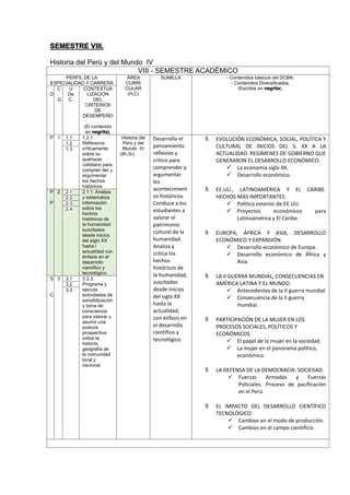 SEMESTRE VIII.
Historia del Perú y del Mundo IV
VIII - SEMESTRE ACADÉMICO
PERFIL DE LA
ESPECIALIDAD Y CARRERA
ÁREA
CURRI
CULAR
(H,C)
SUMILLA - Contenidos básicos del DCBN.
- Contenidos Diversificados.
(Escritos en negrita).
D
C
.
G
U
De
C.
CONTEXTUA
LIZACION
DEL
CRITERIOS
DE
DESEMPEÑO
.
(El contenido
en negrita).
P 1 1.1 1.2.1.
Reflexiona
críticamente
sobre su
quehacer
cotidiano para
compren der y
argumentar
los hechos
históricos
Historia del
Perú y del
Mundo IV
(4h,3c)
Desarrolla el
pensamiento
reflexivo y
crítico para
comprender y
argumentar
los
acontecimient
os históricos.
Conduce a los
estudiantes a
valorar el
patrimonio
cultural de la
humanidad.
Analiza y
critica los
hechos
históricos de
la humanidad,
suscitados
desde inicios
del siglo XX
hasta la
actualidad,
con énfasis en
el desarrollo
científico y
tecnológico.
 EVOLUCIÓN ECONÓMICA, SOCIAL, POLÍTICA Y
CULTURAL DE INICIOS DEL S. XX A LA
ACTUALIDAD. REGÍMENES DE GOBIERNO QUE
GENERARON EL DESARROLLO ECONÓMICO.
 La economía siglo XX.
 Desarrollo económico.
 EE.UU., LATINOAMÉRICA Y EL CARIBE.
HECHOS MÁS IMPORTANTES.
 Política exterior de EE.UU.
 Proyectos económicos para
Latinoamérica y El Caribe.
 EUROPA, ÁFRICA Y ASIA, DESARROLLO
ECONÓMICO Y EXPANSIÓN.
 Desarrollo económico de Europa.
 Desarrollo económico de África y
Asia.
 LA II GUERRA MUNDIAL, CONSECUENCIAS EN
AMÉRICA LATINA Y EL MUNDO.
 Antecedentes de la II guerra mundial
 Consecuencia de la II guerra
mundial.
 PARTICIPACIÓN DE LA MUJER EN LOS
PROCESOS SOCIALES, POLÍTICOS Y
ECONÓMICOS.
 El papel de la mujer en la sociedad.
 La mujer en el panorama político,
económico.
 LA DEFENSA DE LA DEMOCRACIA: SOCIEDAD.
 Fuerzas Armadas y Fuerzas
Policiales. Proceso de pacificación
en el Perú.
 EL IMPACTO DEL DESARROLLO CIENTÍFICO
TECNOLÓGICO.
 Cambios en el modo de producción.
 Cambios en el campo científico.
1.2
1.3
P
.
P
2 2.1 2.1.1. Analiza
y sistematiza
información
sobre los
hechos
históricos de
la humanidad
suscitados
desde inicios
del siglo XX
hasta l
actualidad con
énfasis en el
desarrollo
científico y
tecnológico.
2.2
2.3
2.4
S
.
C
3 3.1 3.3.3.
Programa y
ejecuta
actividades de
sensibilización
y toma de
consciencia
para valorar y
asumir una
postura
prospectiva
sobre la
historia,
geografía de
la comunidad
local y
nacional.
3.2
3.3
 