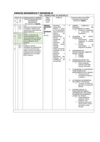 ESPACIO GEOGRÁFICO Y SOCIEDAD IV
VIII - SEMESTRE ACADÉMICO
PERFIL DE LA ESPECIALIDAD Y CARRERA ÁREA
CURRI
CULAR
(H,C)
SUMILLA - Contenidos básicos del DCBN.
- Contenidos Diversificados.
(Escritos en negrita).D
C
.
G
U
De
C.
CONTEXTUALIZACION DEL
CRITERIOS DE
DESEMPEÑO.
(El contenido en negrita).
P 1 1.1 1.2.1.
Reflexiona críticamente sobre
su quehacer cotidiano para
comprender y argumentar los
hechos históricos.
ESPACIO
GEOGRÁFI
CO
Y
SOCIEDAD
IV
(4h,3c)
Desarrolla el
pensamiento
reflexivo y crítico
en los estudiantes
para comprender y
explicar los
fenómenos
geosistémicos.
Orienta a los
estudiantes a
valorar el
patrimonio del
espacio natural
nacional y
mundial.
Analiza las teorías
asociadas con los
cambios
geofísicos y
factores
geopolíticos que
impactan en la
modificación de
los territorios.
 CAMBIO CLIMÁTICO Y
PROCESO DE
CALENTAMIENTO GLOBAL.
 Problemas ambientales
y conservación del
ecosistema.
 ACUERDOS DE KIOTO,
COPENHAGUE.
 Antecedentes, países
integrantes al acuerdo
de Kioto.
 Cumbre de
Copenhague y la
integración de países.
 ORGANISMOS DE
PROTECCIÓN DEL AMBIENTE.
PNUMA, CONAM.
 PNUMA
 CONAM.
 CONSERVACIÓN DE LOS
ECOSISTEMAS EN EL PERÚ.
 Áreas protegidas,
reservas nacionales,
parques nacionales.
 LA AMAZONÍA Y LA ANTÁRTIDA
COMO RESERVA DE
BIODIVERSIDAD EN EL MUNDO.
 Conservación del
ecosistema Amazónico
y antártico.
 ACTIVIDADES ECONÓMICAS,
SECTORES Y PROCESOS.
 La pesca, la minería, la
agricultura, la extracción
forestal.
 DISTRIBUCIÓN DE LA
POBLACIÓN POR ÁREAS
GEOGRÁFICAS Y SECTORES
ECONÓMICOS EN AMÉRICA
LATINA Y EL MUNDO.
 Áreas geográficas:
población urbana,
población rural.
 Sectores económicos:
sector primario, sector
secundario, sector
terciario.
1.2
1.3
P
.
P
2 2.1 2.1.1.
Analiza y sistematiza las
teorías asociadas con los
cambios geofísicos y factores
geopolíticos que intervienen
en la modificación de los
territorios.
2.2
2.3
2.4
S
.
C
3 3.1 3.3.3.
Programa y ejecuta
actividades de sensibilización
y toma de conciencia para
valorar y asumir una postura
prospectiva sobre la historia,
geografía de la comunidad
local y nacional.
3.2
3.3
 
