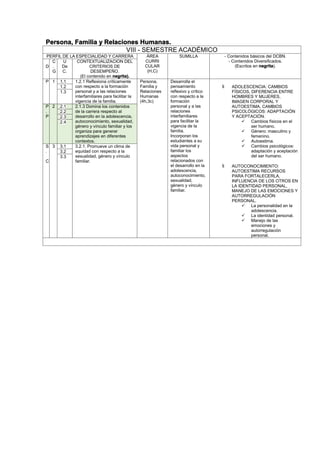 Persona, Familia y Relaciones Humanas.
VIII - SEMESTRE ACADÉMICO
PERFIL DE LA ESPECIALIDAD Y CARRERA ÁREA
CURRI
CULAR
(H,C)
SUMILLA - Contenidos básicos del DCBN.
- Contenidos Diversificados.
(Escritos en negrita).D
C
.
G
U
De
C.
CONTEXTUALIZACION DEL
CRITERIOS DE
DESEMPEÑO.
(El contenido en negrita).
P 1 1.1 1.2.1 Reflexiona críticamente
con respecto a la formación
personal y a las relaciones
interfamiliares para facilitar la
vigencia de la familia.
Persona,
Familia y
Relaciones
Humanas
(4h,3c)
Desarrolla el
pensamiento
reflexivo y crítico
con respecto a la
formación
personal y a las
relaciones
interfamiliares
para facilitar la
vigencia de la
familia.
Incorporan los
estudiantes a su
vida personal y
familiar los
aspectos
relacionados con
el desarrollo en la
adolescencia,
autoconocimiento,
sexualidad,
género y vínculo
familiar.
 ADOLESCENCIA: CAMBIOS
FÍSICOS, DIFERENCIA ENTRE
HOMBRES Y MUJERES,
IMAGEN CORPORAL Y
AUTOESTIMA, CAMBIOS
PSICOLÓGICOS: ADAPTACIÓN
Y ACEPTACIÓN.
 Cambios físicos en el
ser humano.
 Género: masculino y
femenino.
 Autoestima.
 Cambios psicológicos:
adaptación y aceptación
del ser humano.
 AUTOCONOCIMIENTO:
AUTOESTIMA RECURSOS
PARA FORTALECERLA,
INFLUENCIA DE LOS OTROS EN
LA IDENTIDAD PERSONAL,
MANEJO DE LAS EMOCIONES Y
AUTORREGULACIÓN
PERSONAL.
 La personalidad en la
adolescencia.
 La identidad personal.
 Manejo de las
emociones y
autorregulación
personal.
1.2
1.3
P
.
P
2 2.1 2.1.3 Domina los contenidos
de la carrera respecto al
desarrollo en la adolescencia,
autoconocimiento, sexualidad,
género y vínculo familiar y los
organiza para generar
aprendizajes en diferentes
contextos.
2.2
2.3
2.4
S
.
C
3 3.1 3.2.1. Promueve un clima de
equidad con respecto a la
sexualidad, género y vínculo
familiar.
3.2
3.3
 