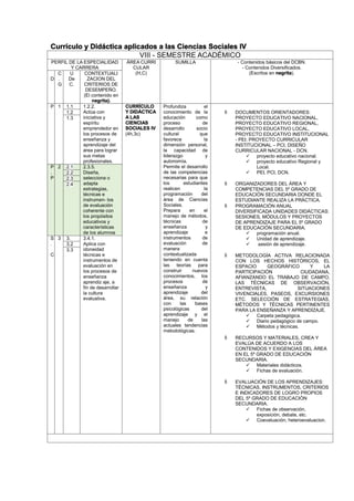 Currículo y Didáctica aplicados a las Ciencias Sociales IV
VIII - SEMESTRE ACADÉMICO
PERFIL DE LA ESPECIALIDAD
Y CARRERA
ÁREA CURRI
CULAR
(H,C)
SUMILLA - Contenidos básicos del DCBN.
- Contenidos Diversificados.
(Escritos en negrita).
D
C
.
G
U
De
C.
CONTEXTUALI
ZACION DEL
CRITERIOS DE
DESEMPEÑO.
(El contenido en
negrita).
P 1 1.1 1.2.2.
Actúa con
iniciativa y
espíritu
emprendedor en
los procesos de
enseñanza y
aprendizaje del
área para lograr
sus metas
profesionales.
CURRÍCULO
Y DIDÁCTICA
A LAS
CIENCIAS
SOCIALES IV
(4h,3c)
Profundiza el
conocimiento de la
educación como
proceso de
desarrollo socio
cultural que
favorece la
dimensión personal,
la capacidad de
liderazgo y
autonomía.
Permite el desarrollo
de las competencias
necesarias para que
los estudiantes
realicen la
programación del
área de Ciencias
Sociales.
Prepara en el
manejo de métodos,
técnicas de
enseñanza y
aprendizaje e
instrumentos de
evaluación de
manera
contextualizada
teniendo en cuenta
las teorías para
construir nuevos
conocimientos, los
procesos de
enseñanza y
aprendizaje del
área, su relación
con las bases
psicológicas del
aprendizaje y el
manejo de las
actuales tendencias
metodológicas.
 DOCUMENTOS ORIENTADORES:
PROYECTO EDUCATIVO NACIONAL,
PROYECTO EDUCATIVO REGIONAL,
PROYECTO EDUCATIVO LOCAL,
PROYECTO EDUCATIVO INSTITUCIONAL
- PEI; PROYECTO CURRICULAR
INSTITUCIONAL – PCI, DISEÑO
CURRICULAR NACIONAL - DCN.
 proyecto educativo nacional.
 proyecto educativo Regional y
Local.
 PEI, PCI, DCN.
 ORGANIZADORES DEL ÁREA Y
COMPETENCIAS DEL 5º GRADO DE
EDUCACIÓN SECUNDARIA DONDE EL
ESTUDIANTE REALIZA LA PRÁCTICA.
 PROGRAMACIÓN ANUAL
DIVERSIFICADA UNIDADES DIDÁCTICAS:
SESIONES, MÓDULOS Y PROYECTOS
DE APRENDIZAJE PARA EL 5º GRADO
DE EDUCACIÓN SECUNDARIA.
 programación anual.
 Unidad de aprendizaje.
 sesión de aprendizaje.
 METODOLOGÍA ACTIVA RELACIONADA
CON LOS HECHOS HISTÓRICOS, EL
ESPACIO GEOGRÁFICO Y LA
PARTICIPACIÓN CIUDADANA,
AFIANZANDO EL TRABAJO DE CAMPO,
LAS TÉCNICAS DE OBSERVACIÓN,
ENTREVISTA, SITUACIONES
VIVENCIALES, PASEOS, EXCURSIONES
ETC. SELECCIÓN DE ESTRATEGIAS,
MÉTODOS Y TÉCNICAS PERTINENTES
PARA LA ENSEÑANZA Y APRENDIZAJE.
 Carpeta pedagógica.
 Diario pedagógico de campo.
 Métodos y técnicas.
 RECURSOS Y MATERIALES, CREA Y
EVALÚA DE ACUERDO A LOS
CONTENIDOS Y EXIGENCIAS DEL ÁREA
EN EL 5º GRADO DE EDUCACIÓN
SECUNDARIA.
 Materiales didácticos.
 Fichas de evaluación.
 EVALUACIÓN DE LOS APRENDIZAJES:
TÉCNICAS, INSTRUMENTOS, CRITERIOS
E INDICADORES DE LOGRO PROPIOS
DEL 5º GRADO DE EDUCACIÓN
SECUNDARIA.
 Fichas de observación,
exposición, debate, etc.
 Coevaluación, heteroevaluacion.
1.2
1.3
P
.
P
2 2.1 2.3.5.
Diseña,
selecciona o
adapta
estrategias,
técnicas e
instrumen- tos
de evaluación
coherente con
los propósitos
educativos y
características
de los alumnos
2.2
2.3
2.4
S
.
C
3 3. 3.4.1.
Aplica con
idoneidad
técnicas e
instrumentos de
evaluación en
los procesos de
enseñanza
aprendiz aje, a
fin de desarrollar
la cultura
evaluativa.
3.2
3.3
 