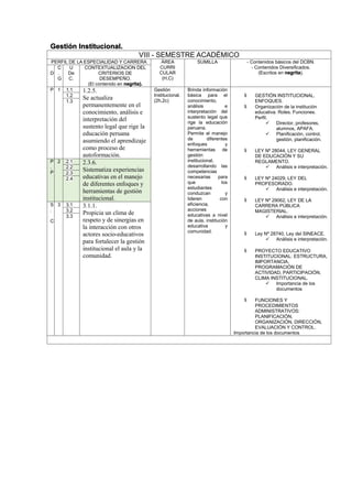 Gestión Institucional.
VIII - SEMESTRE ACADÉMICO
PERFIL DE LA ESPECIALIDAD Y CARRERA ÁREA
CURRI
CULAR
(H,C)
SUMILLA - Contenidos básicos del DCBN.
- Contenidos Diversificados.
(Escritos en negrita).D
C
.
G
U
De
C.
CONTEXTUALIZACION DEL
CRITERIOS DE
DESEMPEÑO.
(El contenido en negrita).
P 1 1.1 1.2.5.
Se actualiza
permanentemente en el
conocimiento, análisis e
interpretación del
sustento legal que rige la
educación peruana
asumiendo el aprendizaje
como proceso de
autoformación.
Gestión
Institucional.
(2h,2c)
Brinda información
básica para el
conocimiento,
análisis e
interpretación del
sustento legal que
rige la educación
peruana.
Permite el manejo
de diferentes
enfoques y
herramientas de
gestión
institucional,
desarrollando las
competencias
necesarias para
que los
estudiantes
conduzcan y
lideren con
eficiencia,
acciones
educativas a nivel
de aula, institución
educativa y
comunidad.
 GESTIÓN INSTITUCIONAL.
ENFOQUES.
 Organización de la institución
educativa. Roles. Funciones.
Perfil.
 Director, profesores,
alumnos, APAFA.
 Planificación, control,
gestión, planificación.
 LEY Nº 28044, LEY GENERAL
DE EDUCACIÓN Y SU
REGLAMENTO.
 Análisis e interpretación.
 LEY Nº 24029, LEY DEL
PROFESORADO.
 Análisis e interpretación.
 LEY Nº 29062, LEY DE LA
CARRERA PÚBLICA
MAGISTERIAL.
 Análisis e interpretación.
 Ley Nº 28740, Ley del SINEACE.
 Análisis e interpretación.
 PROYECTO EDUCATIVO
INSTITUCIONAL: ESTRUCTURA,
IMPORTANCIA,
PROGRAMACIÓN DE
ACTIVIDAD, PARTICIPACIÓN,
CLIMA INSTITUCIONAL.
 Importancia de los
documentos
 FUNCIONES Y
PROCEDIMIENTOS
ADMINISTRATIVOS:
PLANIFICACIÓN,
ORGANIZACIÓN, DIRECCIÓN,
EVALUACIÓN Y CONTROL.
Importancia de los documentos
1.2
1.3
P
.
P
2 2.1 2.3.6.
Sistematiza experiencias
educativas en el manejo
de diferentes enfoques y
herramientas de gestión
institucional.
2.2
2.3
2.4
S
.
C
3 3.1 3.1.1.
Propicia un clima de
respeto y de sinergias en
la interacción con otros
actores socio-educativos
para fortalecer la gestión
institucional el aula y la
comunidad.
3.2
3.3
 
