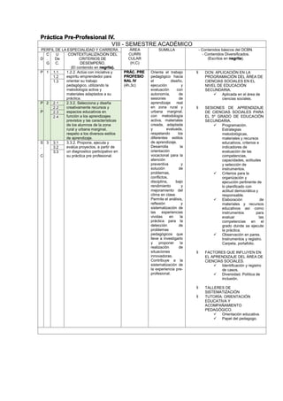 Práctica Pre-Profesional IV.
VIII - SEMESTRE ACADÉMICO
PERFIL DE LA ESPECIALIDAD Y CARRERA ÁREA
CURRI
CULAR
(H,C)
SUMILLA - Contenidos básicos del DCBN.
- Contenidos Diversificados.
(Escritos en negrita).D
C
.
G
U
De
C.
CONTEXTUALIZACION DEL
CRITERIOS DE
DESEMPEÑO.
(El contenido en negrita).
P 1 1.1 1.2.2. Actúa con iniciativa y
espíritu emprendedor para
orientar su trabajo
pedagógico, utilizando la
metodología activa y
materiales adaptados a su
práctica.
PRÁC. PRE
PROFESIO
NAL IV
(4h,3c)
Orienta el trabajo
pedagógico hacia
el diseño,
ejecución y
evaluación con
autonomía, de
sesiones de
aprendizaje real
en zona rural y
urbana marginal,
con metodología
activa, materiales
creada, adaptada
y evaluada,
respetando los
diferentes estilos
de aprendizaje.
Desarrolla la
orientación
vocacional para la
atención
preventiva y
solución de
problemas,
conflictos,
disciplina, bajo
rendimiento y
mejoramiento del
clima en clase.
Permite el análisis,
reflexión y
sistematización de
las experiencias
vividas en la
práctica para la
detección de
problemas
pedagógicos que
lleve a investigarlo
y proponer la
realización de
situaciones
innovadoras.
Contribuye a la
sistematización de
la experiencia pre-
profesional.
 DCN: APLICACIÓN EN LA
PROGRAMACIÓN DEL ÁREA DE
CIENCIAS SOCIALES EN EL
NIVEL DE EDUCACIÓN
SECUNDARIA.
 Aplicada en el área de
ciencias sociales.
 SESIONES DE APRENDIZAJE
DE CIENCIAS SOCIALES PARA
EL 5º GRADO DE EDUCACIÓN
SECUNDARIA.
 Programación.
Estrategias
metodológicas,
materiales y recursos
educativos, criterios e
indicadores de
evaluación de las
competencias,
capacidades, actitudes
y selección de
instrumentos.
 Criterios para la
organización y
ejecución pertinente de
lo planificado con
actitud democrática y
responsable.
 Elaboración de
materiales y recursos
educativos así como
instrumentos para
evaluar las
competencias en el
grado donde se ejecute
la práctica.
 Observación en pares.
Instrumentos y registro.
Carpeta, portafolio.
 FACTORES QUE INFLUYEN EN
EL APRENDIZAJE DEL ÁREA DE
CIENCIAS SOCIALES.
 Identificación y registro
de casos.
 Diversidad. Política de
inclusión.
 TALLERES DE
SISTEMATIZACIÓN
 TUTORÍA: ORIENTACIÓN
EDUCATIVA Y
ACOMPAÑAMIENTO
PEDAGÓGICO.
 Orientación educativa.
 Papel del pedagogo.
1.2
1.3
P
.
P
2 2.1 2.3.2. Selecciona y diseña
creativamente recursos y
espacios educativos en
función a los aprendizajes
previstos y las características
de los alumnos de la zona
rural y urbana marginal,
respeto a los diversos estilos
de aprendizaje.
2.2
2.3
2.4
S
.
C
3 3.1 3.3.2. Propone, ejecuta y
evalúa proyectos, a partir de
un diagnostico participativo en
su práctica pre profesional.
3.2
3.3
 