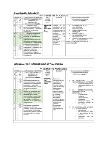 Investigación Aplicada IV.
VIII - SEMESTRE ACADÉMICO
PERFIL DE LA ESPECIALIDAD Y CARRERA ÁREA
CURRI
CULAR
(H,C)
SUMILLA - Contenidos básicos del DCBN.
- Contenidos Diversificados.
(Escritos en negrita).D
C
.
G
U
De
C.
CONTEXTUALIZACION DEL
CRITERIOS DE
DESEMPEÑO.
(El contenido en negrita).
P 1 1.1 1.2.5 Demuestra ética,
compromiso y autodisciplina
en la planificación y desarrollo
del plan del proyecto de
investigación.
INVESTIGA
CIÓN
APLICADA
IV
2(h,2c)
Orienta a los
estudiantes en la
aplicación de los
conocimientos y la
elaboración de un
proyecto de
investigación para
atender la
problemática
educativa
identificada en la
práctica
profesional.
 ESQUEMA O PLAN DEL
PROYECTO DE
INVESTIGACIÓN:
 PLANTEAMIENTO DEL
PROBLEMA.
 MARCO TEÓRICO.
 METODOLOGÍA DE LA
INVESTIGACIÓN.
 ASPECTOS ADMINISTRATIVOS
DE LA INVESTIGACIÓN.
ASPECTOS ADMINISTRATIVOS DE LA
INVESTIGACIÓN.
1.2
1.3
P
.
P
2 2.1 2.1.1. Analiza y sistematiza
información de fuentes
primarias, de resultados de
innovaciones e
investigaciones así como de
bibliografía actualizada sobre
la planificación y desarrollo del
proyecto de investigación.
2.2
2.3
2.4
S
.
C
3 3.1 3.3.2 Desarrolla iniciativas de
investigación e innovación con
respecto al esquema y
desarrollo del Plan del
Proyecto de investigación,
aportan don a la gestión de la
investigación.
3.2
3.3
OPCIONAL VIII / SEMINARIO DE ACTUALIZACIÓN
V - SEMESTRE ACADÉMICO
PERFIL DE LA ESPECIALIDAD Y CARRERA ÁREA
CURRI
CULAR
(H,C)
SUMILLA - Contenidos básicos del DCBN.
- Contenidos Diversificados.
(Escritos en negrita).D
C
.
G
U
De
C.
CONTEXTUALIZACION DEL
CRITERIOS DE
DESEMPEÑO.
(El contenido en negrita).
P 1 1.1 1.2.1.
Reflexiona críticamente de
manera individual y en grupo
planteamientos para generar
propuestas o asumir una
postura frente a ellas y sobre
su quehacer cotidiano.
OPCIONAL
V III /
SEMINARIO
(2h,1c)
Se orienta a
desarrollar en los
estudiantes el
pensamiento
crítico y reflexivo a
partir del abordaje
de temas de
actualidad
seleccionados o
referenciales para
la profesión.
Permite a los
estudiantes
analizar en grupo
los planteamientos
presentados,
generar
propuestas o
asumir una
postura frente a
ellos.
 LA GEOPOLÍTICA Y LAS
NUEVAS REGIONES DE PODER
 concepto de geopolítica
 Las nuevas regiones de
poder.
 LA DESCENTRALIZACIÓN,
REGIONALIZACIÓN Y
DESARROLLO.
 Características,
Gobierno
descentralizado.
 Estrategias de
integración regional.
 Economía, propias de
los pueblos.
 LA ANTÁRTIDA, LOS NEVADOS
Y LA DESGLACIACIÓN.
 La Antártida.
 El calentamiento global
y sus efectos en los
nevados.
 Retroceso de los
glaciales.
1.2
1.3
P
.
P
2 2.1 2.1.3.
Domina los contenidos de la
carrera a partir del abordaje
de temas de actualidad
seleccionados o referenciales
y los organiza para generar
aprendizajes en diferentes
contextos en los que le toque
desenvolverse.
2.2
2.3
2.4
S
.
C
3 3.1 3.2.2.
Promueve el conocimiento y
respeto a las diversas
manifesta ciones culturales en
las actividades planificadas
teniendo en cuenta el contexto
en el que realiza su práctica
docente.
3.2
3.3
 